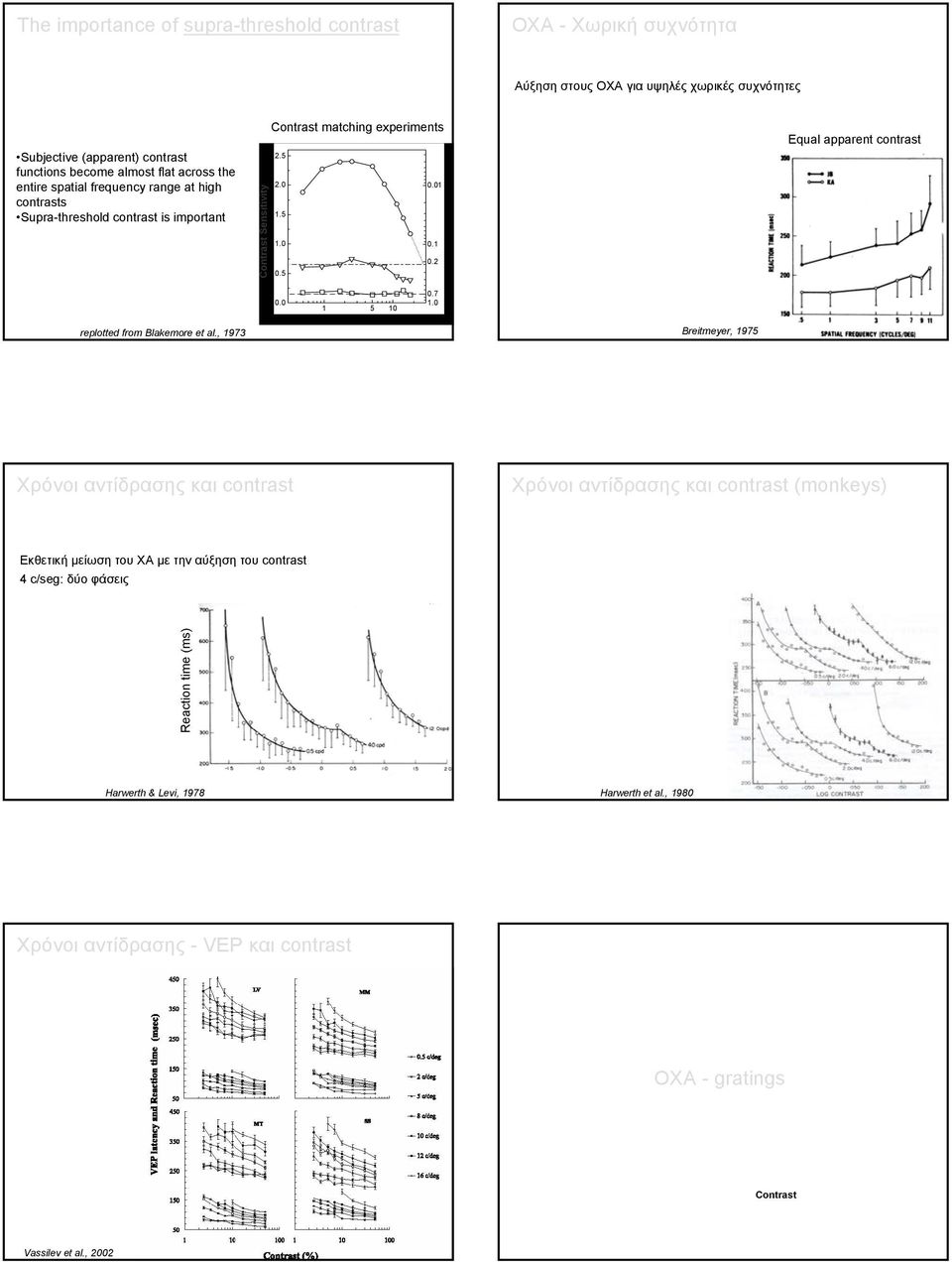 5 2..1 1.5 1..1.2.5 Equal apparent contrast replotted from Blakemore et al., 1973. 1 5 1 Spatial Frequency (c/deg).7 1.