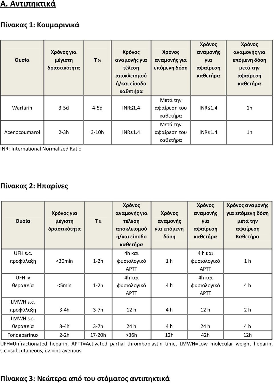 προφύλαξη <30min 1-2h UFH iv θεραπεία <5min 1-2h τέλεση 4h και φυσιολογικό APTT 4h και φυσιολογικό APTT επόμενη δόση 1 h 4 h 4 h και φυσιολογικό APTT 4h και φυσιολογικό APTT μετά την Καθετήρα LMWH