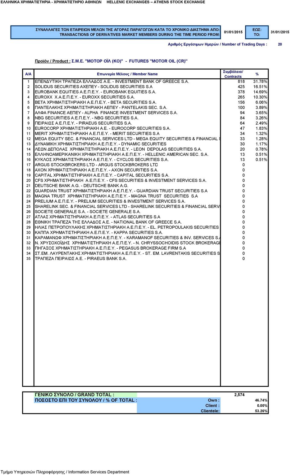 30 5 BETA ΧΡΗΜΑΤΙΣΤΗΡΙΑΚΗ Α.Ε.Π.Ε.Υ. - BETA SECURITIES S.A. 156 6.06 6 ΠΑΝΤΕΛΑΚΗΣ ΧΡΗΜΑΤΙΣΤΗΡΙΑΚΗ ΑΕΠΕΥ - PANTELAKIS SEC. S.A. 100 3.89 7 ΑΛΦΑ FINANCE ΑΕΠΕΥ - ALPHA FINANCE INVESTMENT SERVICES S.A. 94 3.