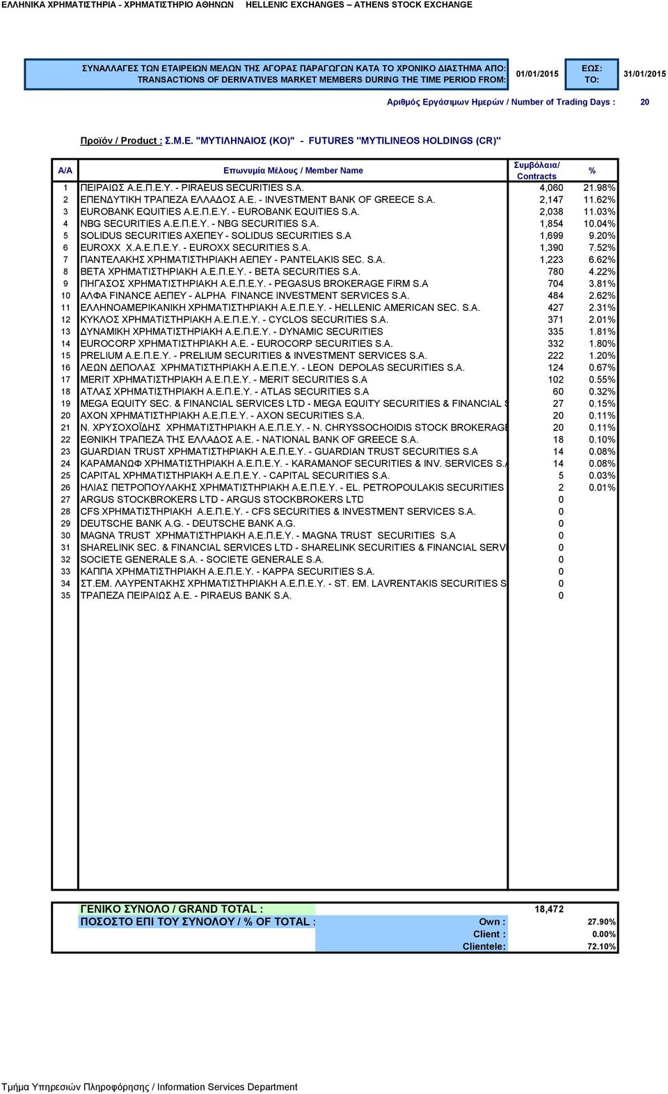 A 1,699 9.20 6 EUROXX Χ.Α.Ε.Π.Ε.Υ. - EUROXX SECURITIES S.A. 1,390 7.52 7 ΠΑΝΤΕΛΑΚΗΣ ΧΡΗΜΑΤΙΣΤΗΡΙΑΚΗ ΑΕΠΕΥ - PANTELAKIS SEC. S.A. 1,223 6.62 8 BETA ΧΡΗΜΑΤΙΣΤΗΡΙΑΚΗ Α.Ε.Π.Ε.Υ. - BETA SECURITIES S.A. 780 4.