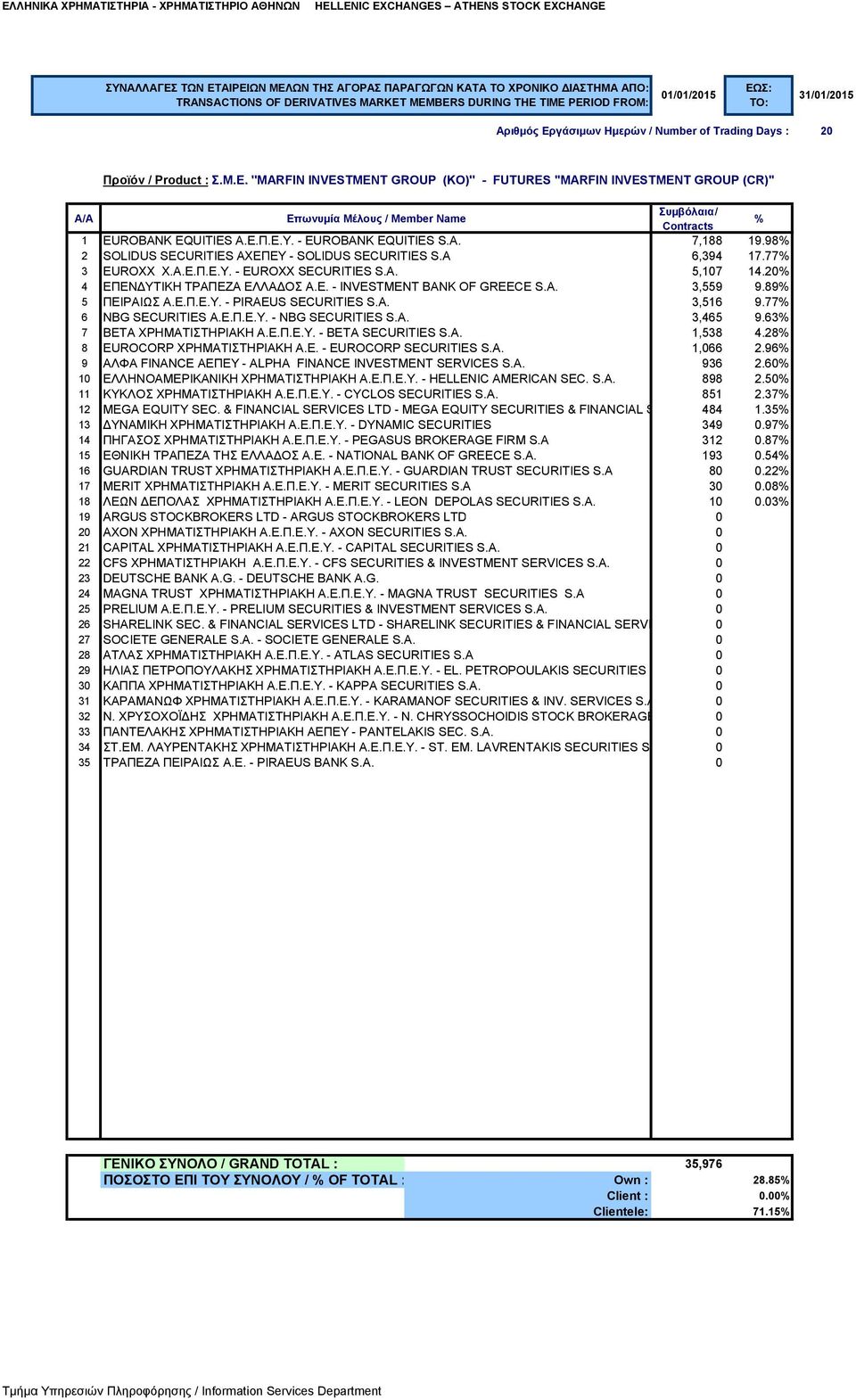 89 5 ΠΕΙΡΑΙΩΣ Α.Ε.Π.Ε.Υ. - PIRAEUS SECURITIES S.A. 3,516 9.77 6 NBG SECURITIES A.E.Π.Ε.Υ. - NBG SECURITIES S.A. 3,465 9.63 7 BETA ΧΡΗΜΑΤΙΣΤΗΡΙΑΚΗ Α.Ε.Π.Ε.Υ. - BETA SECURITIES S.A. 1,538 4.