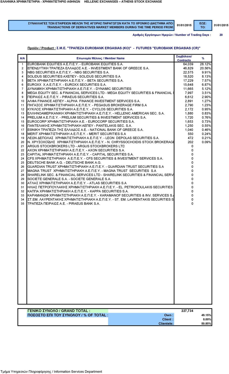 57 6 EUROXX Χ.Α.Ε.Π.Ε.Υ. - EUROXX SECURITIES S.A. 15,648 6.87 7 ΔΥΝΑΜΙΚΗ ΧΡΗΜΑΤΙΣΤΗΡΙΑΚΗ Α.Ε.Π.Ε.Υ. - DYNAMIC SECURITIES 11,665 5.12 8 MEGA EQUITY SEC.