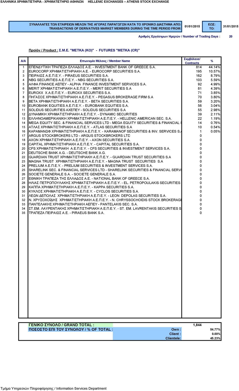 99 6 MERIT ΧΡΗΜΑΤΙΣΤΗΡΙΑΚΗ Α.Ε.Π.Ε.Υ. - MERIT SECURITIES S.A 81 4.39 7 EUROXX Χ.Α.Ε.Π.Ε.Υ. - EUROXX SECURITIES S.A. 71 3.85 8 ΠΗΓΑΣΟΣ ΧΡΗΜΑΤΙΣΤΗΡΙΑΚΗ Α.Ε.Π.Ε.Υ. - PEGASUS BROKERAGE FIRM S.A 70 3.