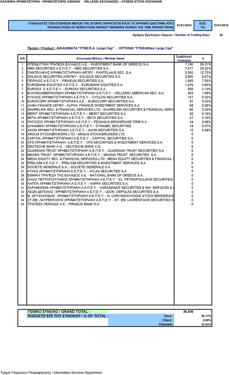 55 6 EUROBANK EQUITIES Α.Ε.Π.Ε.Υ. - EUROBANK EQUITIES S.A. 1,479 5.60 7 EUROXX Χ.Α.Ε.Π.Ε.Υ. - EUROXX SECURITIES S.A. 826 3.13 8 ΕΛΛΗΝΟΑΜΕΡΙΚΑΝΙΚΗ ΧΡΗΜΑΤΙΣΤΗΡΙΑΚΗ Α.Ε.Π.Ε.Υ. - HELLENIC AMERICAN SEC. S.A. 443 1.