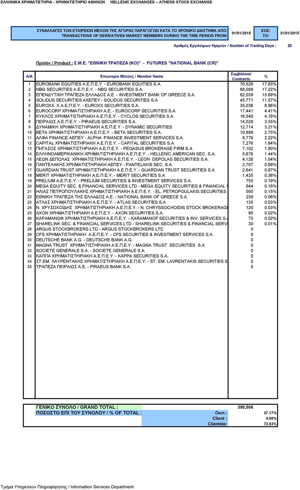 A. 35,036 8.86 6 EUROCORP ΧΡΗΜΑΤΙΣΤΗΡΙΑΚΗ Α.Ε. - EUROCORP SECURITIES S.A. 17,441 4.41 7 ΚΥΚΛΟΣ ΧΡΗΜΑΤΙΣΤΗΡΙΑΚΗ Α.Ε.Π.Ε.Υ. - CYCLOS SECURITIES S.A. 16,540 4.18 8 ΠΕΙΡΑΙΩΣ Α.Ε.Π.Ε.Υ. - PIRAEUS SECURITIES S.