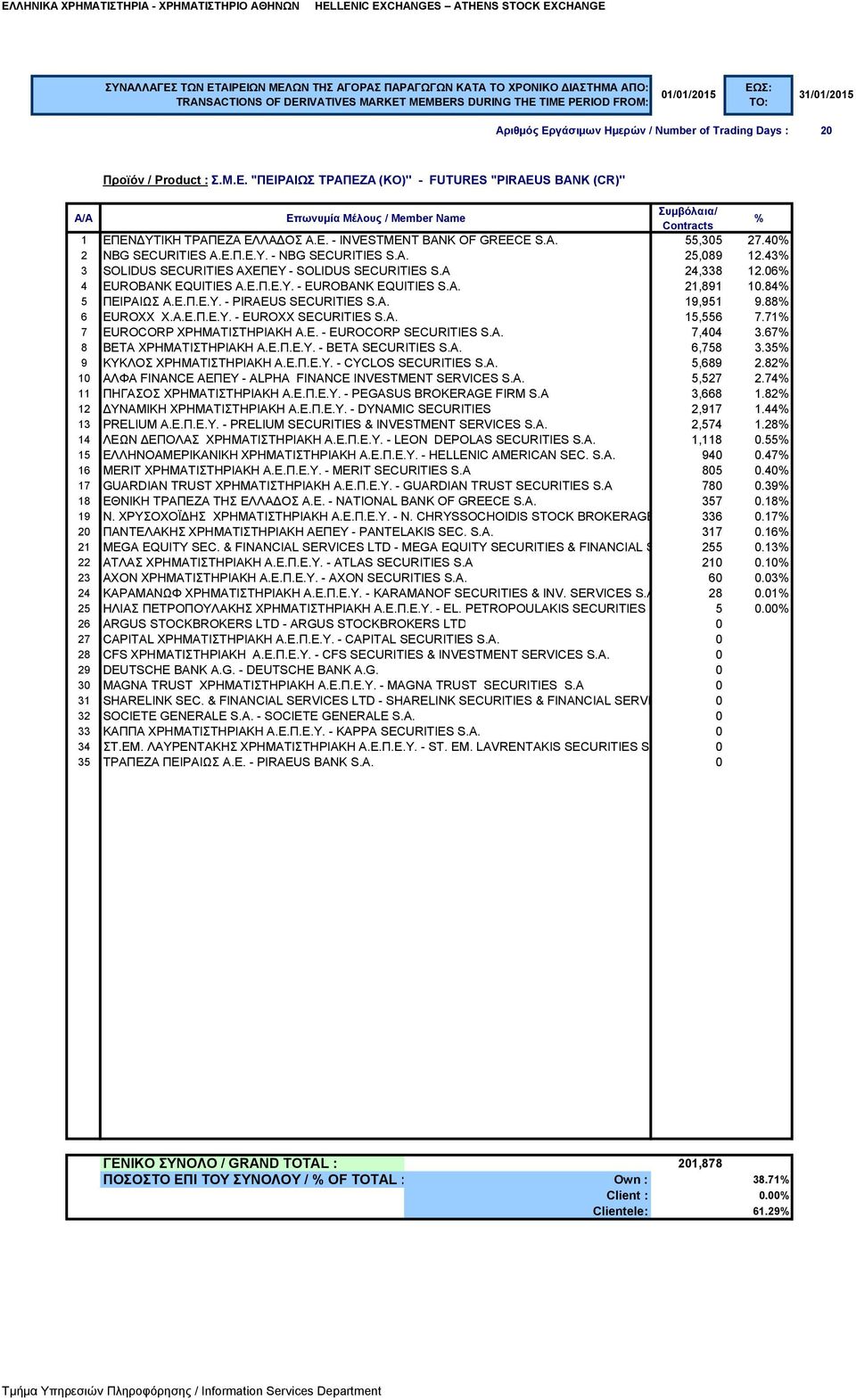 88 6 EUROXX Χ.Α.Ε.Π.Ε.Υ. - EUROXX SECURITIES S.A. 15,556 7.71 7 EUROCORP ΧΡΗΜΑΤΙΣΤΗΡΙΑΚΗ Α.Ε. - EUROCORP SECURITIES S.A. 7,404 3.67 8 BETA ΧΡΗΜΑΤΙΣΤΗΡΙΑΚΗ Α.Ε.Π.Ε.Υ. - BETA SECURITIES S.A. 6,758 3.