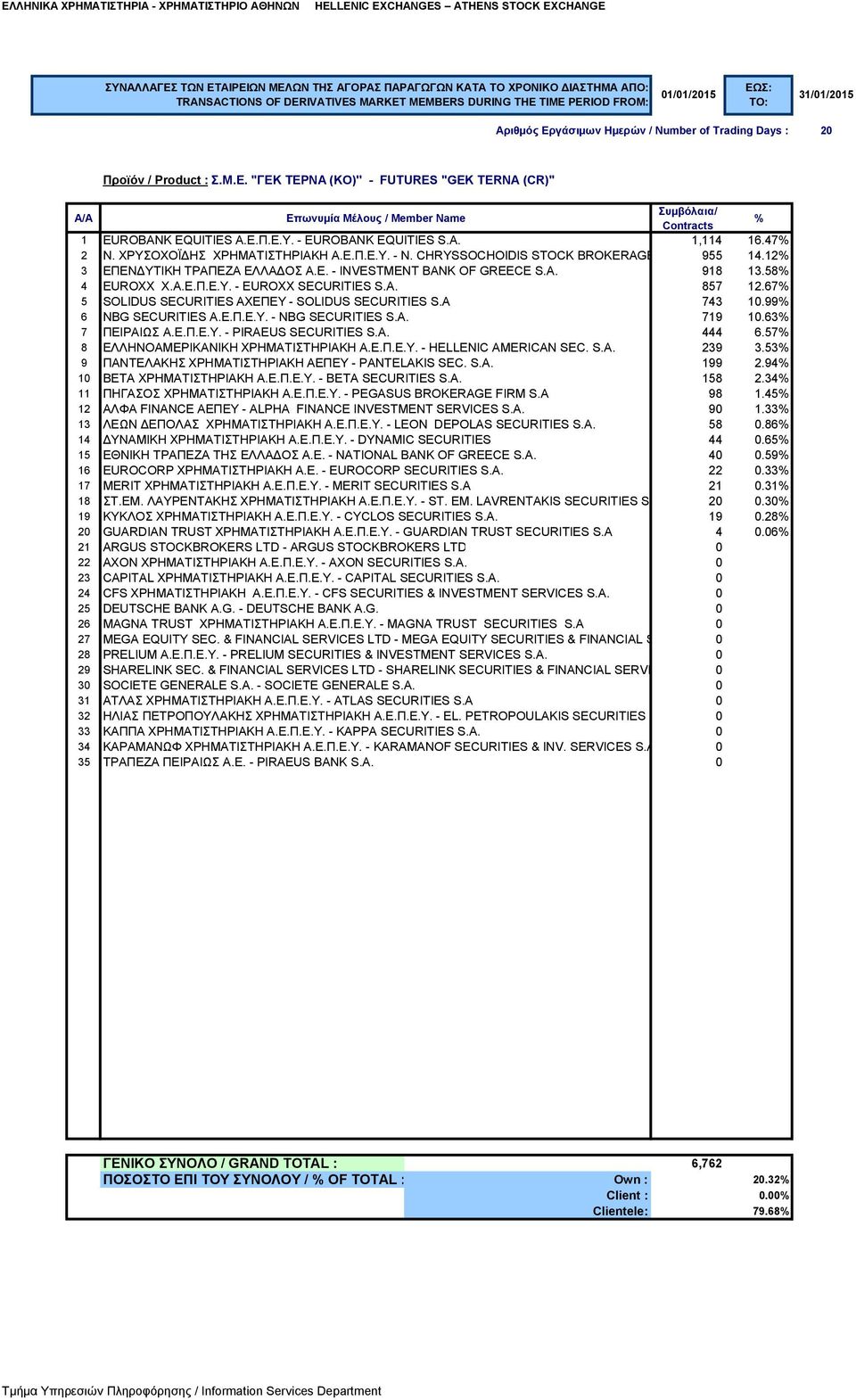 67 5 SOLIDUS SECURITIES ΑΧΕΠΕΥ - SOLIDUS SECURITIES S.A 743 10.99 6 NBG SECURITIES A.E.Π.Ε.Υ. - NBG SECURITIES S.A. 719 10.63 7 ΠΕΙΡΑΙΩΣ Α.Ε.Π.Ε.Υ. - PIRAEUS SECURITIES S.A. 444 6.