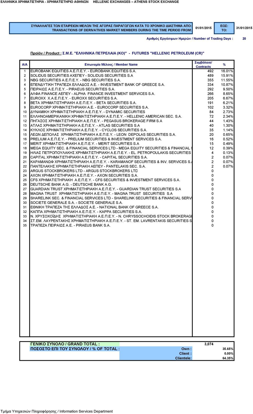 87 5 ΠΕΙΡΑΙΩΣ Α.Ε.Π.Ε.Υ. - PIRAEUS SECURITIES S.A. 292 9.50 6 ΑΛΦΑ FINANCE ΑΕΠΕΥ - ALPHA FINANCE INVESTMENT SERVICES S.A. 266 8.65 7 EUROXX Χ.Α.Ε.Π.Ε.Υ. - EUROXX SECURITIES S.A. 205 6.