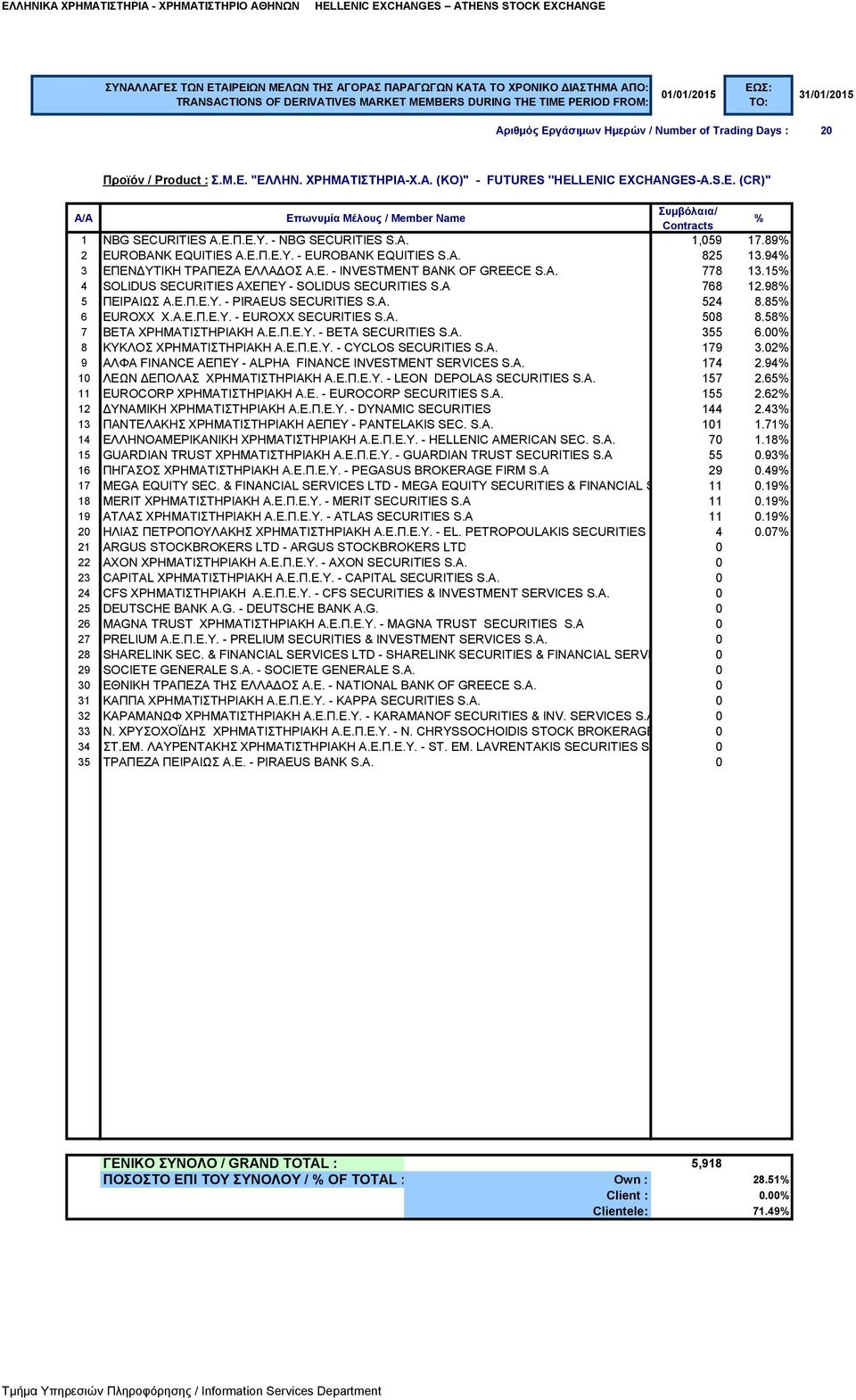 85 6 EUROXX Χ.Α.Ε.Π.Ε.Υ. - EUROXX SECURITIES S.A. 508 8.58 7 BETA ΧΡΗΜΑΤΙΣΤΗΡΙΑΚΗ Α.Ε.Π.Ε.Υ. - BETA SECURITIES S.A. 355 6.00 8 ΚΥΚΛΟΣ ΧΡΗΜΑΤΙΣΤΗΡΙΑΚΗ Α.Ε.Π.Ε.Υ. - CYCLOS SECURITIES S.A. 179 3.