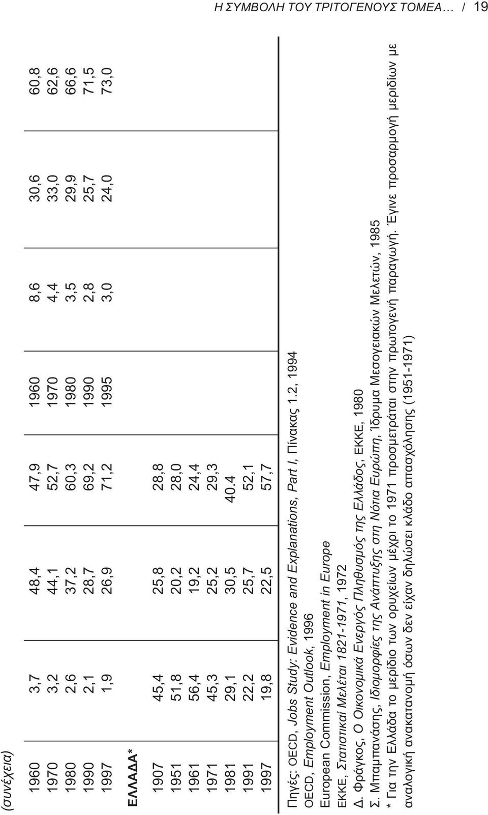 4 1991 22,2 25,7 52,1 1997 19,8 22,5 57,7 Πηγές: OECD, Jobs Study: Evidence and Explanations, Part I, Πίνακας 1.