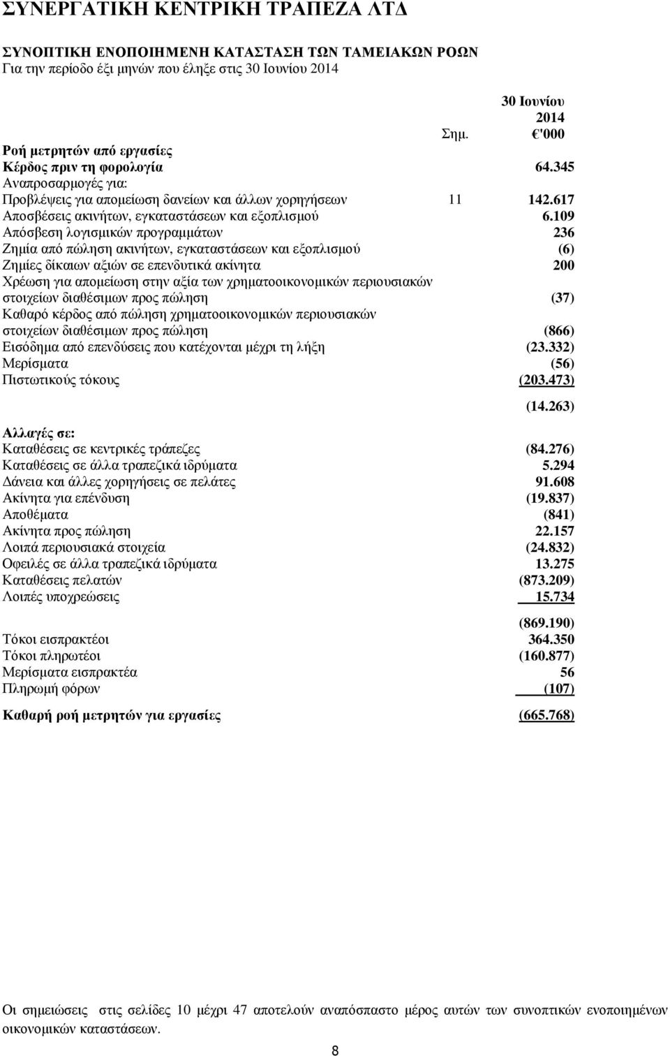 109 Απόσβεση λογισµικών προγραµµάτων 236 Ζηµία από πώληση ακινήτων, εγκαταστάσεων και εξοπλισµού (6) Ζηµίες δίκαιων αξιών σε επενδυτικά ακίνητα 200 Χρέωση για αποµείωση στην αξία των