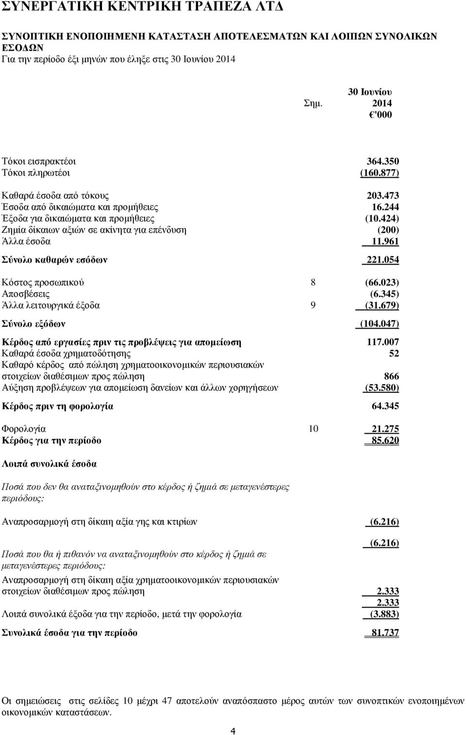 424) Ζηµία δίκαιων αξιών σε ακίνητα για επένδυση (200) Άλλα έσοδα 11.961 Σύνολο καθαρών εσόδων 221.054 Κόστος προσωπικού 8 (66.023) Αποσβέσεις (6.345) Άλλα λειτουργικά έξοδα 9 (31.