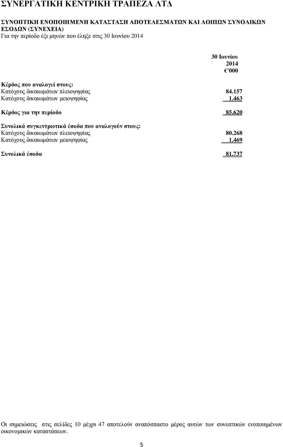 463 Κέρδος για την περίοδο 85.620 Συνολικά συγκεντρωτικά έσοδα που αναλογούν στους: Κατόχους δικαιωµάτων πλειοψηφίας 80.