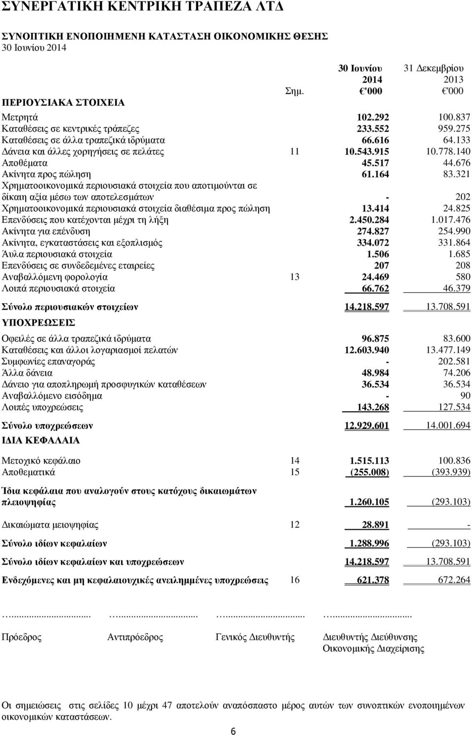 321 Χρηµατοοικονοµικά περιουσιακά στοιχεία που αποτιµούνται σε δίκαιη αξία µέσω των αποτελεσµάτων - 202 Χρηµατοοικονοµικά περιουσιακά στοιχεία διαθέσιµα προς πώληση 13.414 24.