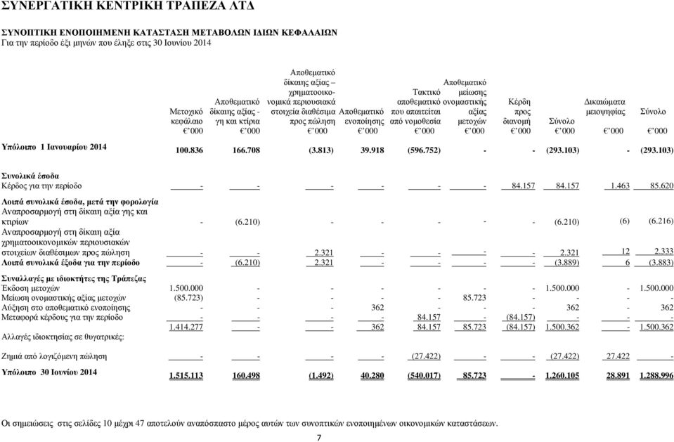 κτίρια προς πώληση ενοποίησης από νοµοθεσία µετοχών διανοµή Σύνολο 000 000 000 000 000 000 000 000 000 000 100.836 166.708 (3.813) 39.918 (596.752) - - (293.103) - (293.