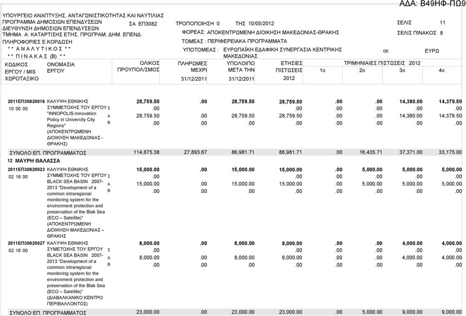 * * Ν Λ Υ Τ Ι Κ Ο Σ * * * * Π Ι Ν Κ Σ () * * / MIS ΧΩΡΟΤΞΙΚΟ ΟΝΟΜΣΙ ΟΛΙΚΟΣ ΠΡΟΥΠΟΛ/ΣΜΟΣ 11 ΦΟΡΕΣ: ΠΟΚΕΝΤΡΩΜΕΝΗ ΔΙΟΙΚΗΣΗ ΜΚΕΔΟΝΙΣ-ΘΡΚΗΣ ΤΟΜΕΣ : ΠΕΡΙΦΕΡΕΙΚ ΠΡΟΓΡΜΜΤ ΥΠΟΤΟΜΕΣ : ΠΛΗΡΩΜΕΣ ΜΕΧΡΙ 31/12/2011