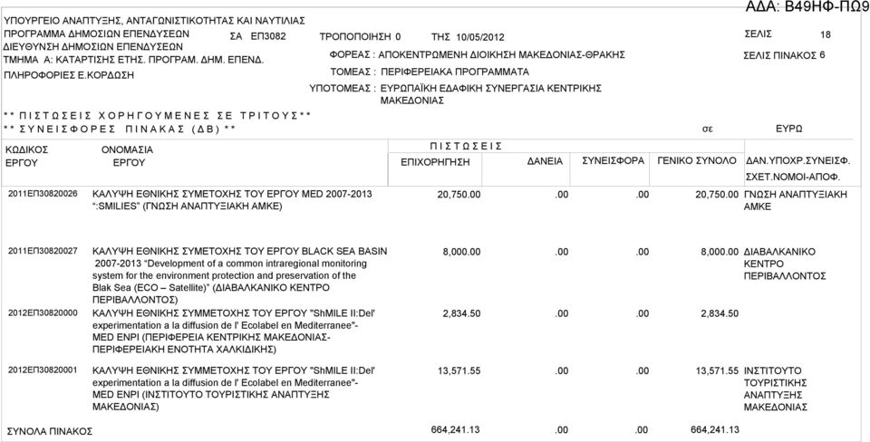 * * Π Ι Σ Τ Ω Σ Ε Ι Σ Χ Ο Ρ Η Γ Ο Υ Μ Ε Ν Ε Σ Σ Ε Τ Ρ Ι Τ Ο Υ Σ * * * * Σ Υ Ν Ε Ι Σ Φ Ο Ρ Ε Σ Π Ι Ν Κ Σ ( Δ B ) * * ΦΟΡΕΣ : ΠΟΚΕΝΤΡΩΜΕΝΗ ΔΙΟΙΚΗΣΗ ΜΚΕΔΟΝΙΣ-ΘΡΚΗΣ ΟΝΟΜΣΙ Π Ι Σ Τ Ω Σ Ε Ι Σ ΕΠΙΧΟΡΗΓΗΣΗ