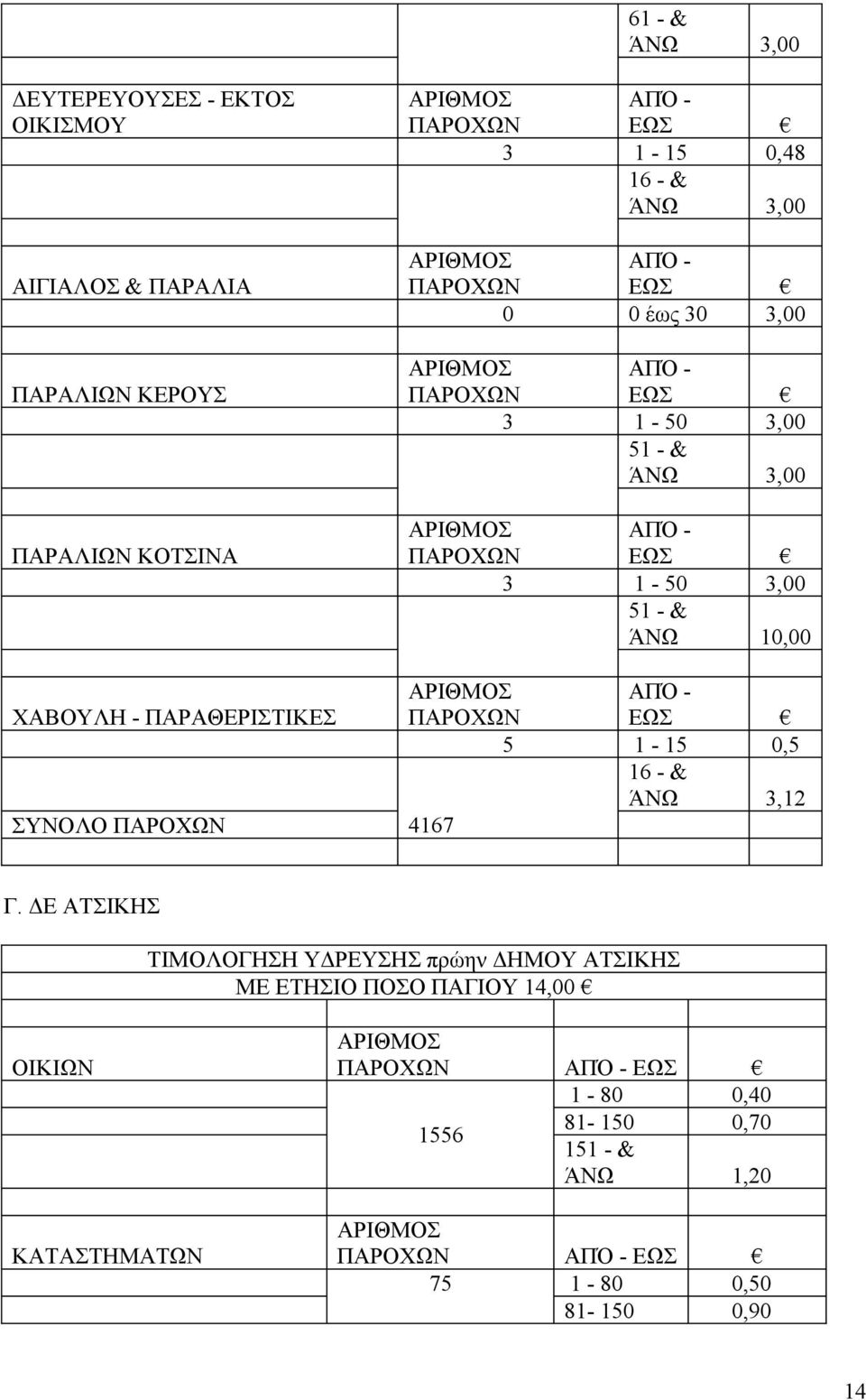 1-50 3,00 51 - & ΆΝΩ 10,00 ΠΑΡΟΧΩΝ ΕΩΣ 5 1-15 0,5 16 - & ΆΝΩ 3,12 4167 Γ.