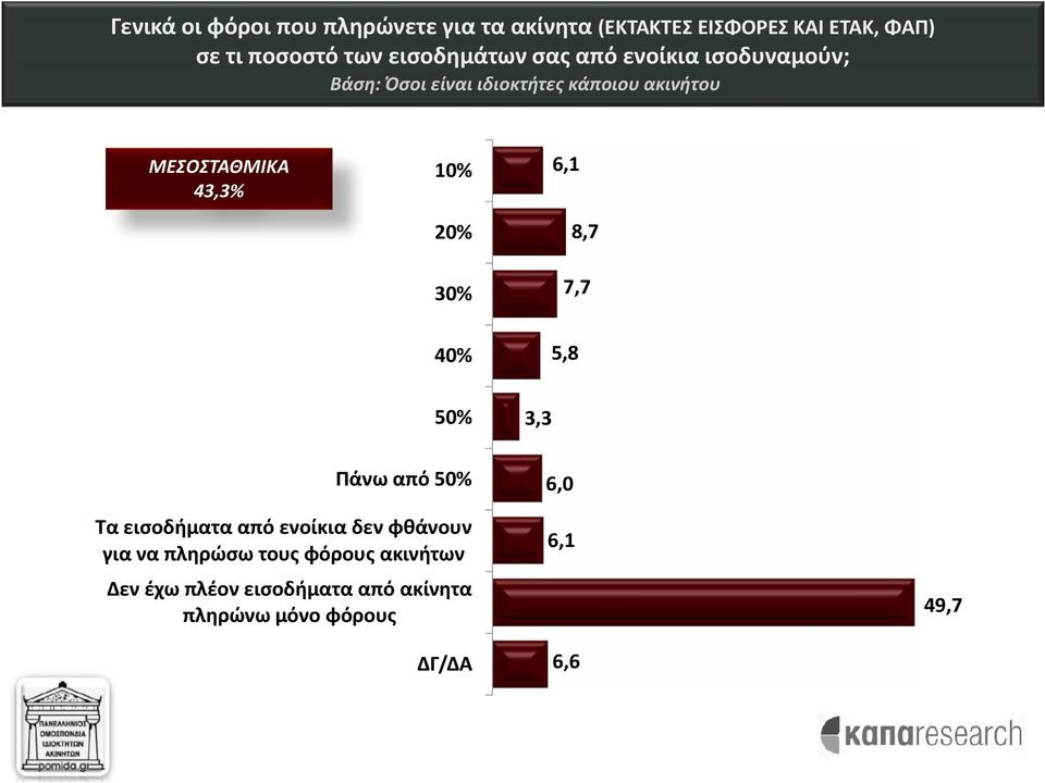 10 50 60 7,7 30% 5,8 3,3 Πάνω από 50% 6,0 Τα εισοδήματα από ενοίκια δεν φθάνουν για να πληρώσω τους φόρους