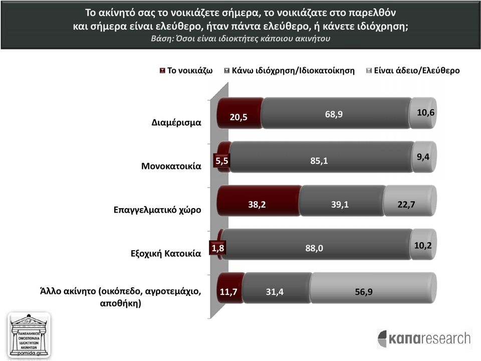 ιδιόχρηση/ιδιοκατοίκηση Μονοκατοικία 5,5 Εξοχική Κατοικία Άλλο ακίνητο (οικόπεδο, αγροτεμάχιο, αποθήκη)