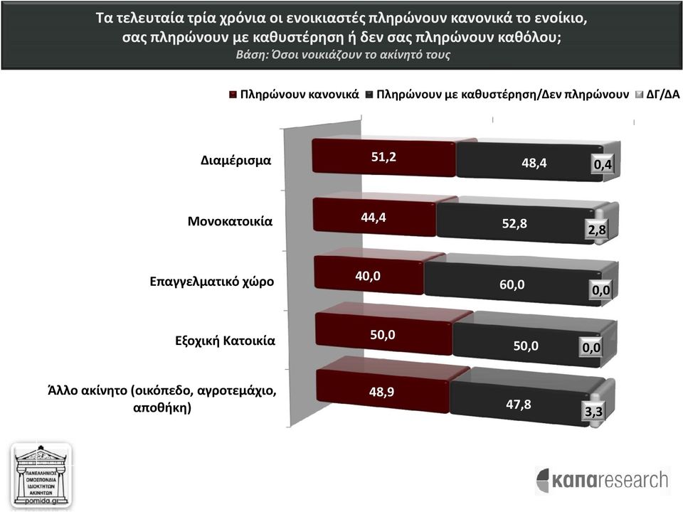 Μονοκατοικία Επαγγελματικό χώρο Πληρώνουν με καθυστέρηση/δεν πληρώνουν 51,2 44,4 40,0 Εξοχική