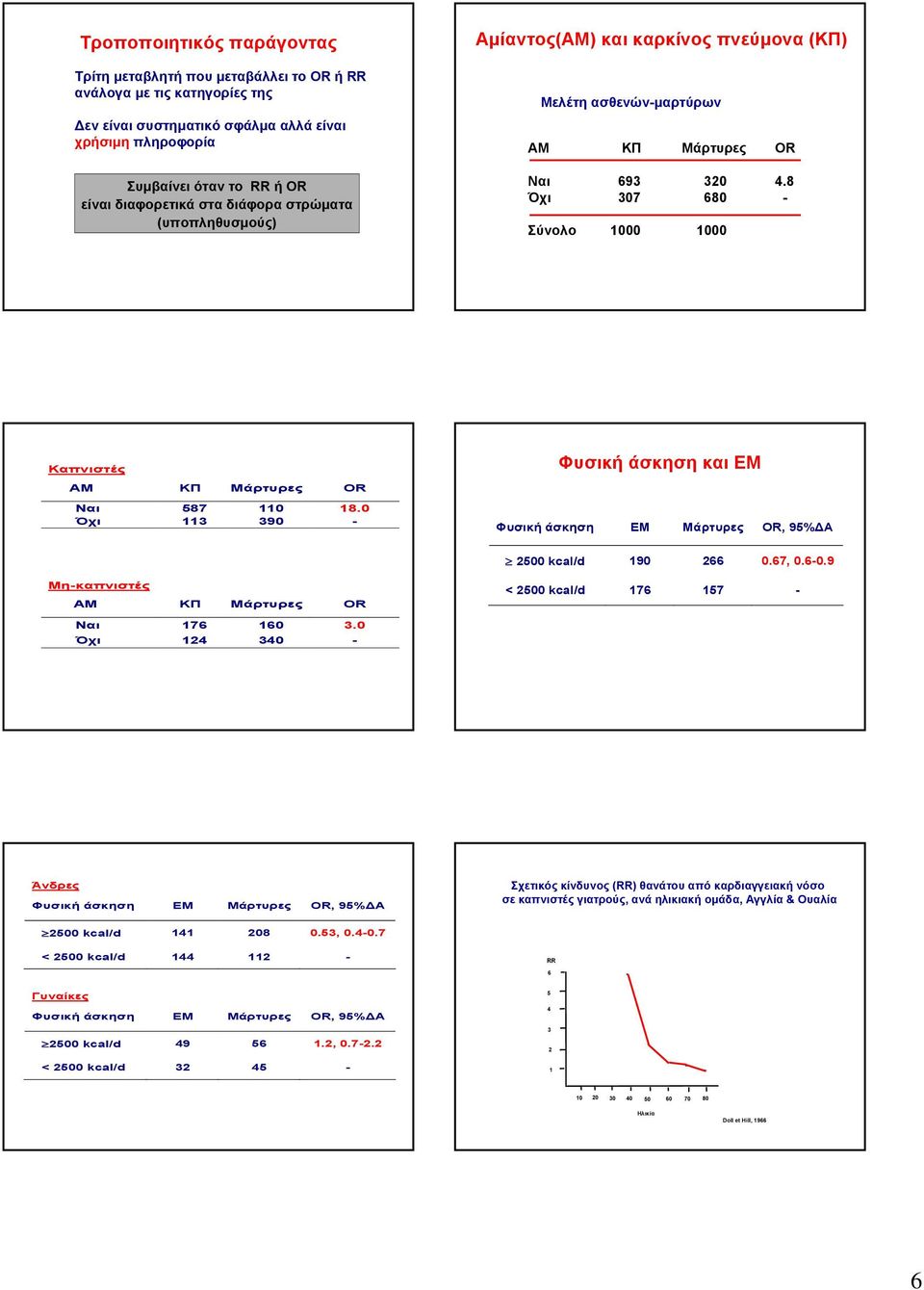 8 Όχι 307 680 - Σύνολο 1000 1000 Καπνιστές ΑM KΠ Μάρτυρες OR Ναι 587 110 18.0 Όχι 113 390 - Φυσική άσκηση και ΕΜ Φυσική άσκηση ΕΜ Μάρτυρες OR, 95%ΔΑ 2500 kcal/d 190 266 0.67, 0.6-0.