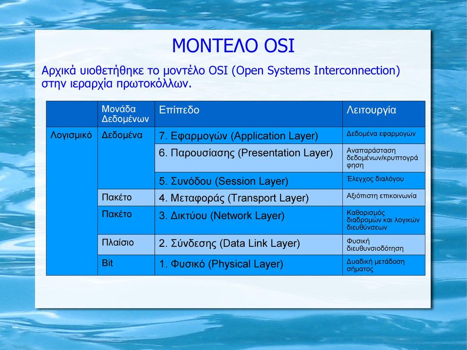 Παρουσίασης (Presentation Layer) Αναπαράσταση δεδομένων/κρυπτογρά φηση 5. Συνόδου (Session Layer) Έλεγχος διαλόγου Πακέτο 4.