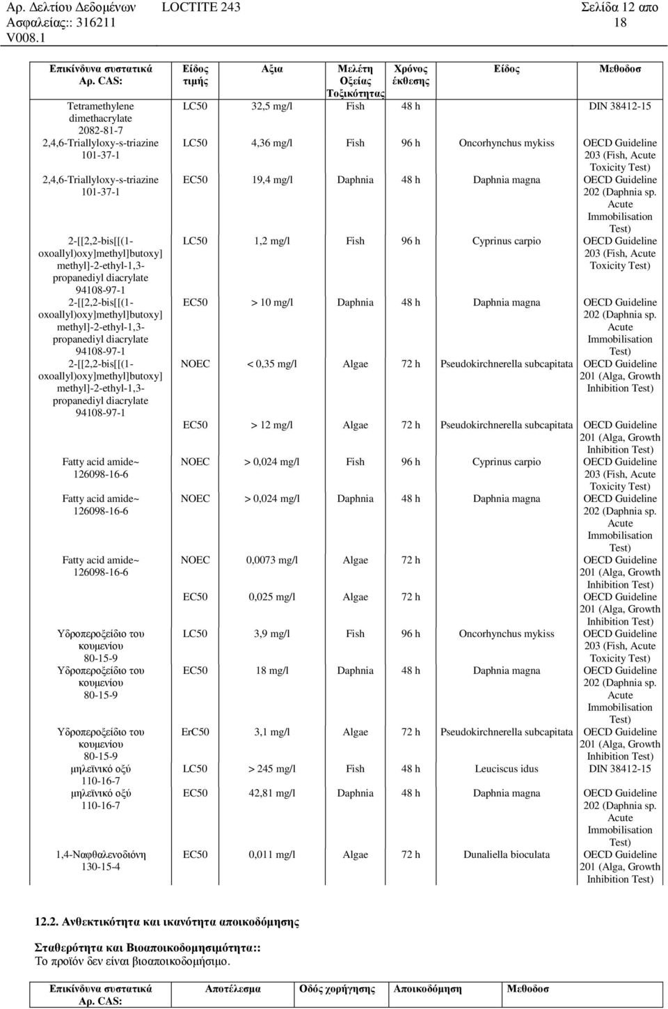 Οξείας Τοξικότητας Χρόνος έκθεσης Είδος Μεθοδοσ LC50 32,5 mg/l Fish 48 h DIN 38412-15 LC50 4,36 mg/l Fish 96 h Oncorhynchus mykiss OECD Guideline 203 (Fish, Acute Toxicity Test) EC50 19,4 mg/l