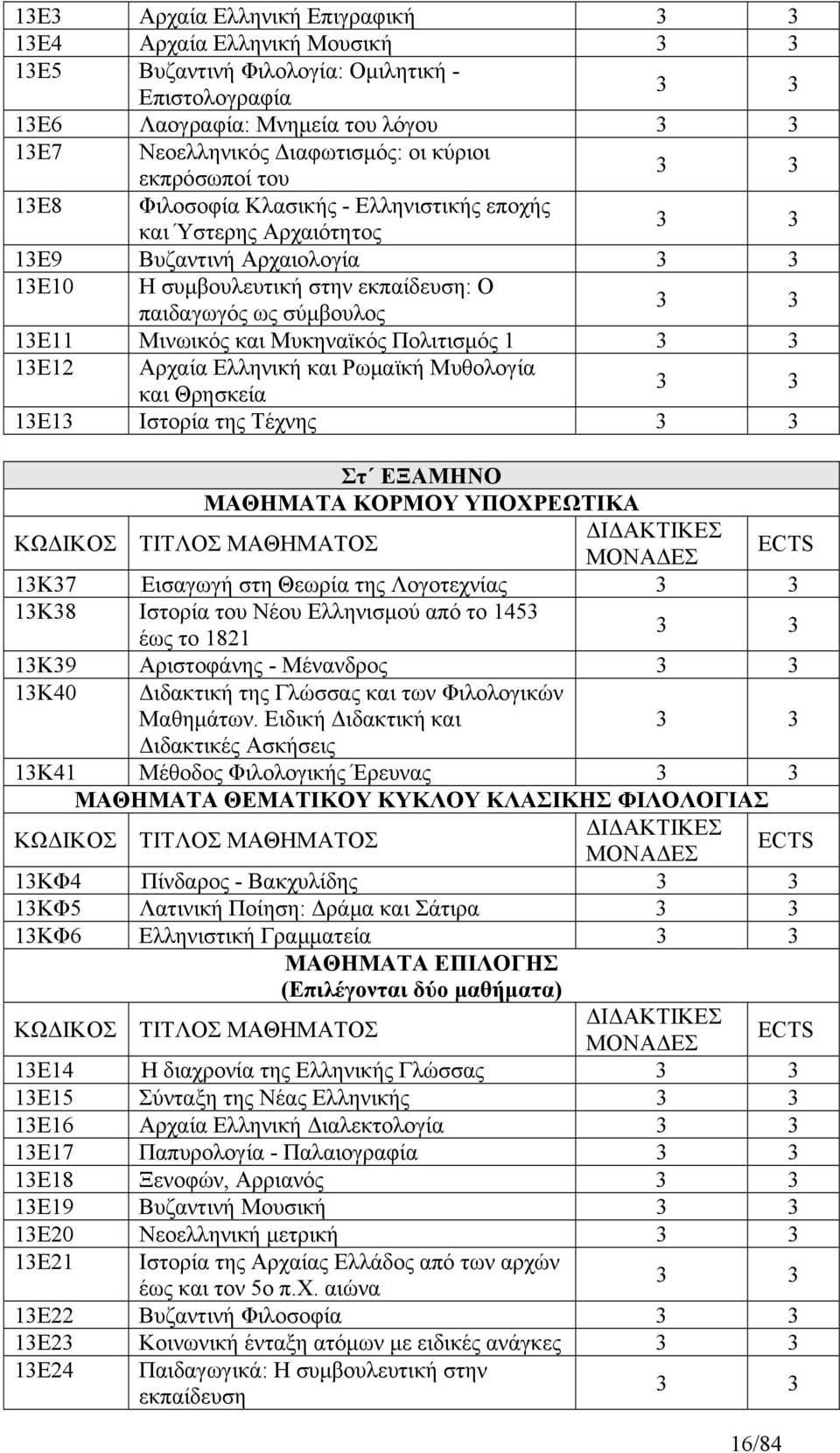 Πολιτισμός 1 13Ε12 Αρχαία Ελληνική και Ρωμαϊκή Μυθολογία και Θρησκεία 13Ε13 Ιστορία της Τέχνης Στ ΕΞΑΜΗΝΟ ΜΑΘΗΜΑΤΑ ΚΟΡΜΟΥ ΥΠΟΧΡΕΩΤΙΚΑ ΚΩΔΙΚΟΣ ΤΙΤΛΟΣ ΜΑΘΗΜΑΤΟΣ ΔΙΔΑΚΤΙΚΕΣ ΜΟΝΑΔΕΣ ECTS 13Κ37 Εισαγωγή