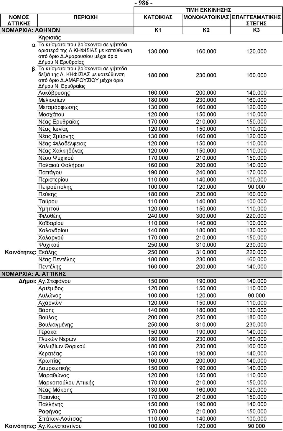 ΑΜΑΡΟΥΣΙΟΥ μέχρι όριο 180.000 230.000 160.000 Δήμου Ν. Ερυθραίας Λυκόβρυσης 160.000 200.000 140.000 Μελισσίων 180.000 230.000 160.000 Μεταμόρφωσης 130.000 160.000 120.000 Μοσχάτου Νέας Ερυθραίας 170.