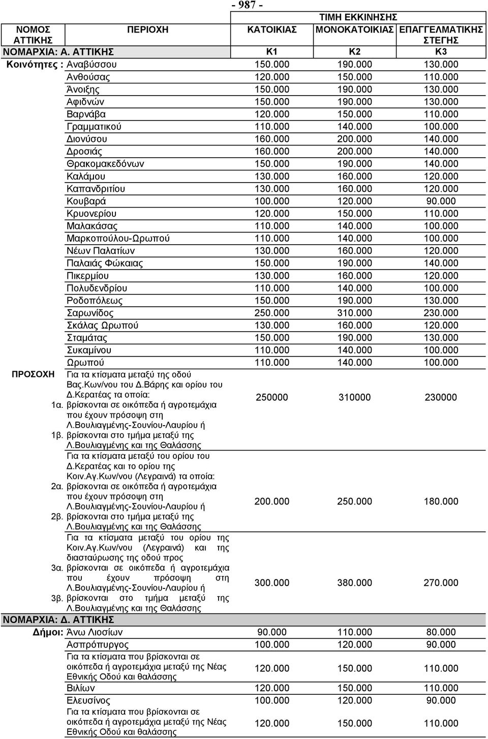 000 Καπανδριτίου 130.000 160.000 120.000 Κουβαρά 100.000 120.000 90.000 Κρυονερίου Μαλακάσας 110.000 140.000 100.000 Μαρκοπούλου-Ωρωπού 110.000 140.000 100.000 Νέων Παλατίων 130.000 160.000 120.000 Παλαιάς Φώκαιας 150.