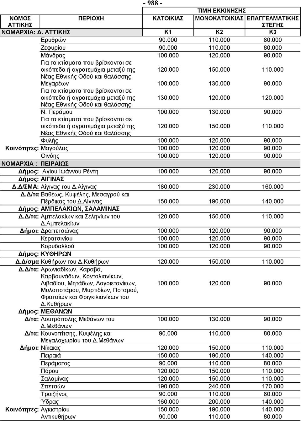 000 120.000 120.000 Ν. Περάμου 100.000 130.000 90.000 Για τα κτίσματα που βρίσκονται σε οικόπεδα ή αγροτεμάχια μεταξύ της Νέας Εθνικής Οδού και θαλάσσης Φυλής 100.000 120.000 90.000 Κοινότητες: Μαγούλας 100.