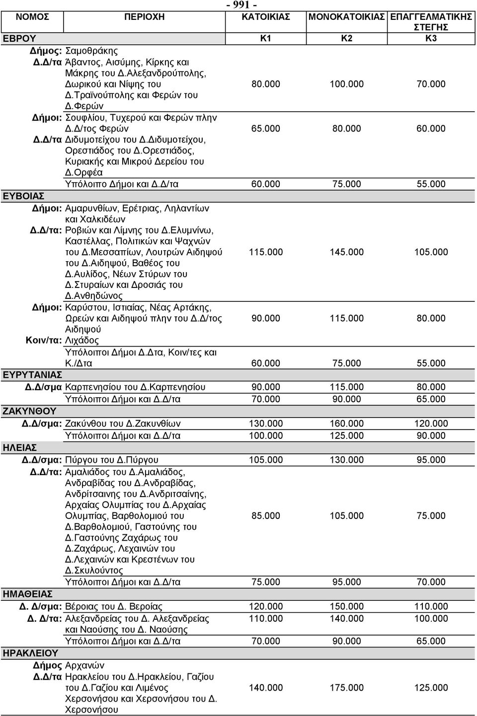 Ορφέα Υπόλοιπο Δήμοι και Δ.Δ/τα 60.000 75.000 55.000 ΕΥΒΟΙΑΣ Δήμοι: Αμαρυνθίων, Ερέτριας, Ληλαντίων και Χαλκιδέων Δ.Δ/τα: Ροβιών και Λίμνης του Δ.Ελυμνίνω, Καστέλλας, Πολιτικών και Ψαχνών του Δ.