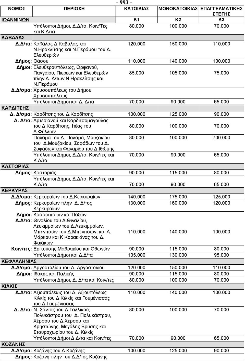 Δ/τα 70.000 90.000 65.000 ΚΑΡΔΙΤΣΗΣ Δ. Δ/σμα: Καρδίτσης του Δ.Καρδίτσης 100.000 125.000 90.000 Δ. Δ/τα: Αρτεσιανού και Καρδιτσομαγούλας του Δ.Καρδίτσης, Ιτέας του Δ.Φύλλων Παλαμά του Δ.