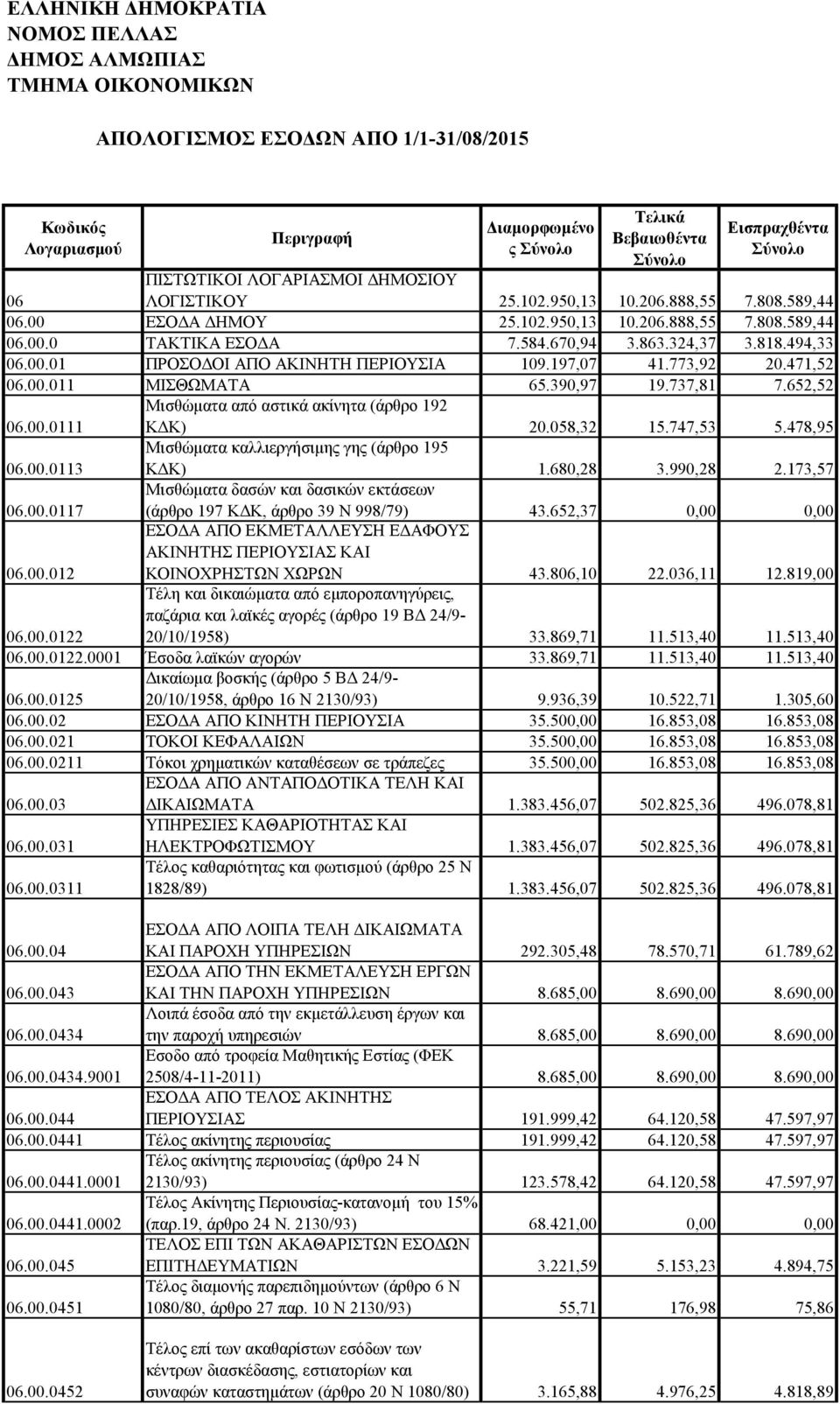 324,37 3.818.494,33 06.00.01 ΠΡΟΣΟΔΟΙ ΑΠΟ ΑΚΙΝΗΤΗ ΠΕΡΙΟΥΣΙΑ 109.197,07 41.773,92 20.471,52 06.00.011 ΜΙΣΘΩΜΑΤΑ 65.390,97 19.737,81 7.652,52 06.00.0111 06.00.0113 06.00.0117 06.00.012 Μισθώματα από αστικά ακίνητα (άρθρο 192 ΚΔΚ) 20.