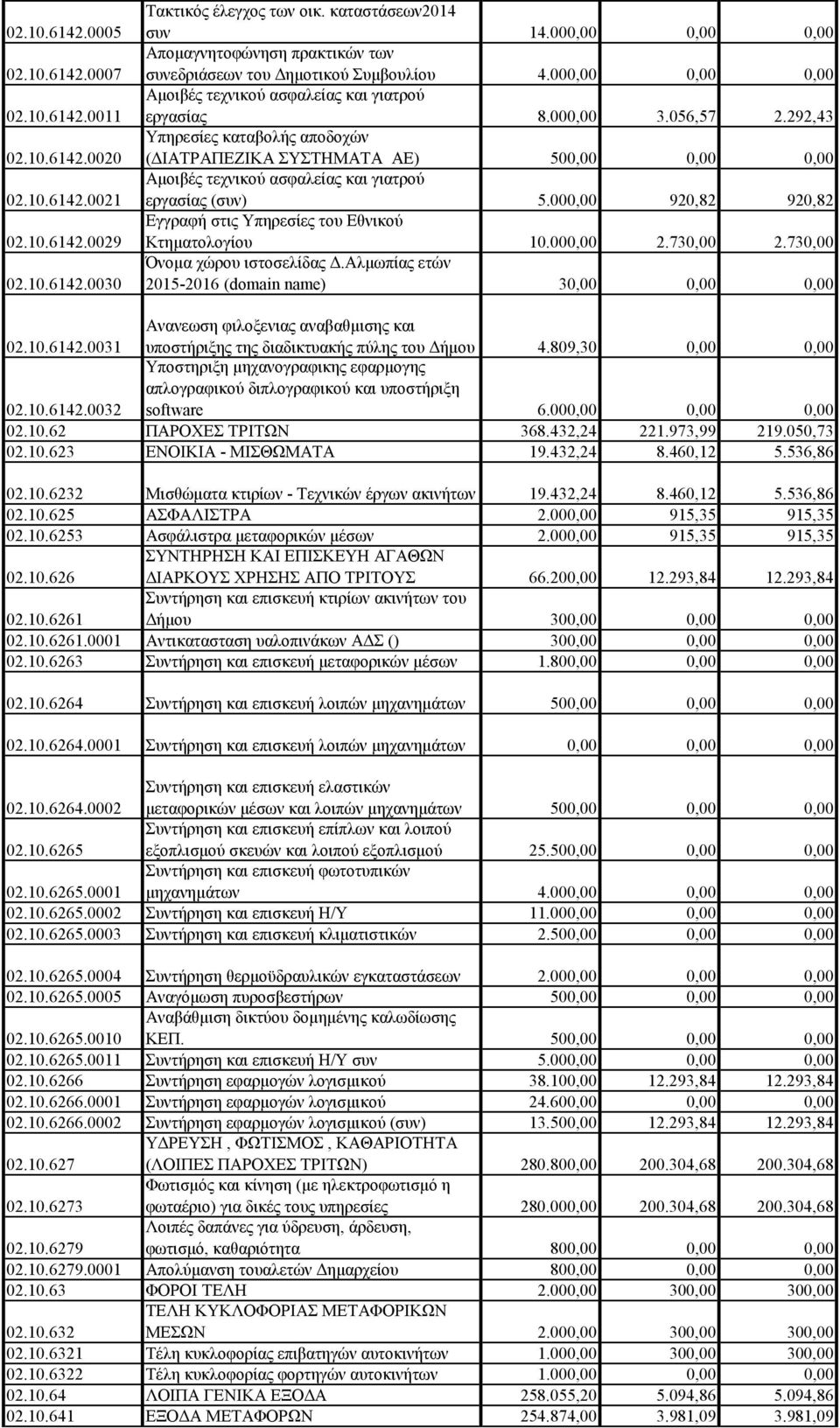 292,43 Υπηρεσίες καταβολής αποδοχών (ΔΙΑΤΡΑΠΕΖΙΚΑ ΣΥΣΤΗΜΑΤΑ ΑΕ) 500,00 0,00 0,00 Αμοιβές τεχνικού ασφαλείας και γιατρού εργασίας (συν) 5.