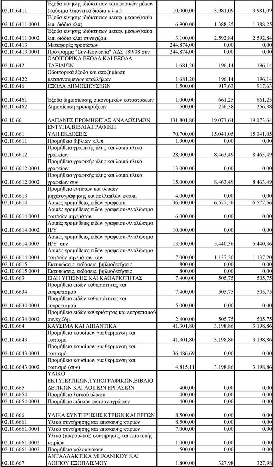 874,00 0,00 0,00 02.10.642 ΟΔΟΙΠΟΡΙΚΑ ΕΞΟΔΑ ΚΑΙ ΕΞΟΔΑ ΤΑΞΙΔΙΩΝ 1.681,20 196,14 196,14 02.10.6422 Οδοιπορικά έξοδα και αποζημίωση μετακινούμενων υπαλλήλων 1.681,20 196,14 196,14 02.10.646 ΕΞΟΔΑ ΔΗΜΟΣΙΕΥΣΕΩΝ 1.