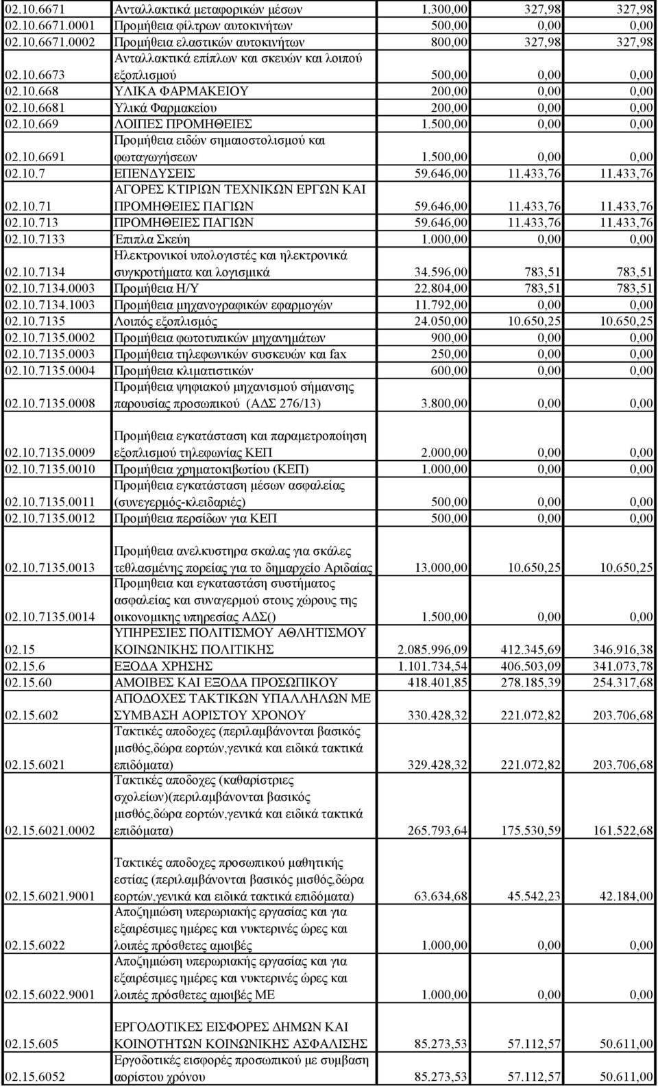 500,00 0,00 0,00 02.10.7 ΕΠΕΝΔΥΣΕΙΣ 59.646,00 11.433,76 11.433,76 02.10.71 ΑΓΟΡΕΣ ΚΤΙΡΙΩΝ ΤΕΧΝΙΚΩΝ ΕΡΓΩΝ ΚΑΙ ΠΡΟΜΗΘΕΙΕΣ ΠΑΓΙΩΝ 59.646,00 11.433,76 11.433,76 02.10.713 ΠΡΟΜΗΘΕΙΕΣ ΠΑΓΙΩΝ 59.646,00 11.433,76 11.433,76 02.10.7133 Έπιπλα Σκεύη 1.