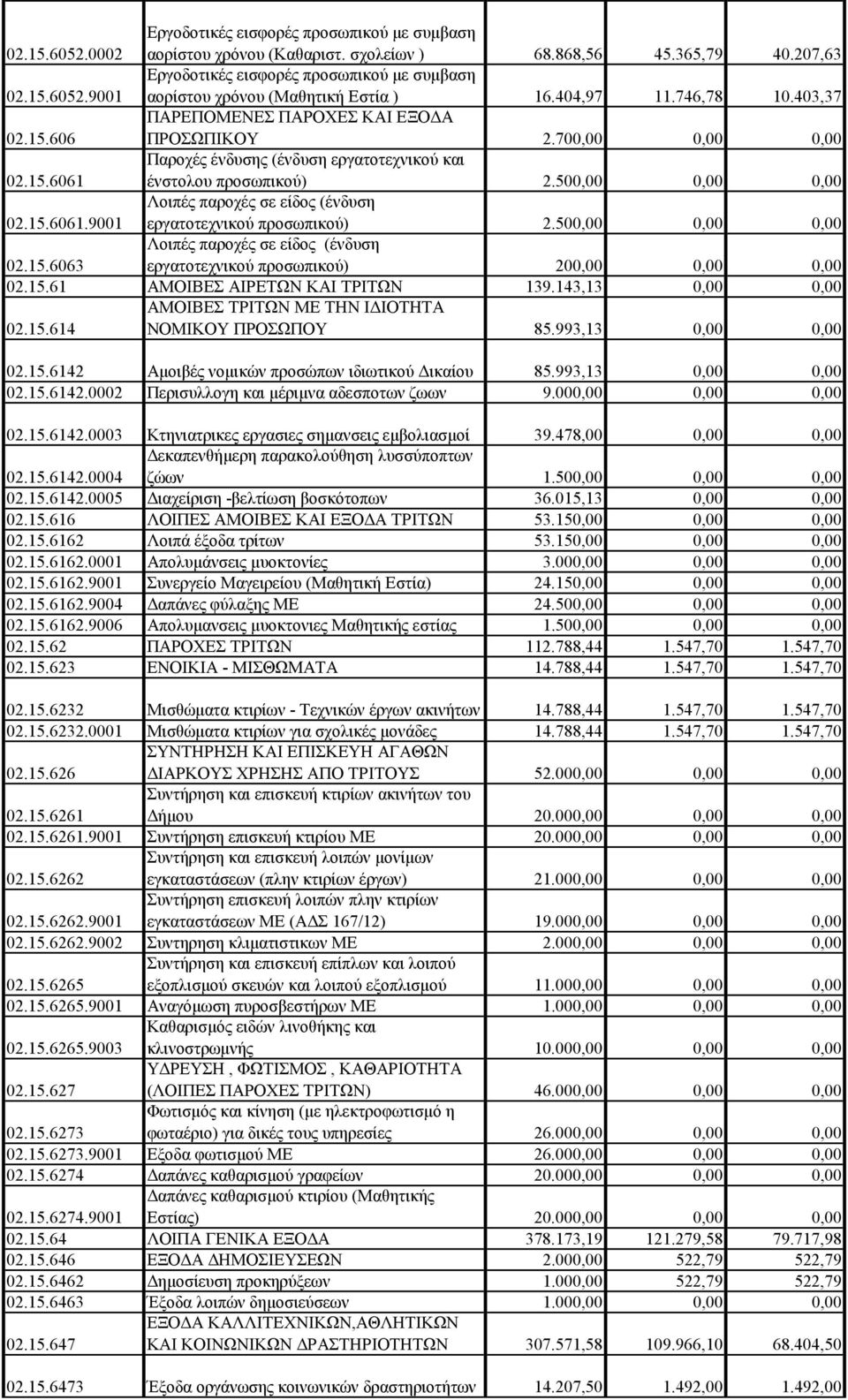 500,00 0,00 0,00 02.15.6063 Λοιπές παροχές σε είδος (ένδυση εργατοτεχνικού προσωπικού) 200,00 0,00 0,00 02.15.61 ΑΜΟΙΒΕΣ ΑΙΡΕΤΩΝ ΚΑΙ ΤΡΙΤΩΝ 139.143,13 0,00 0,00 02.15.614 ΑΜΟΙΒΕΣ ΤΡΙΤΩΝ ΜΕ ΤΗΝ ΙΔΙΟΤΗΤΑ ΝΟΜΙΚΟΥ ΠΡΟΣΩΠΟΥ 85.