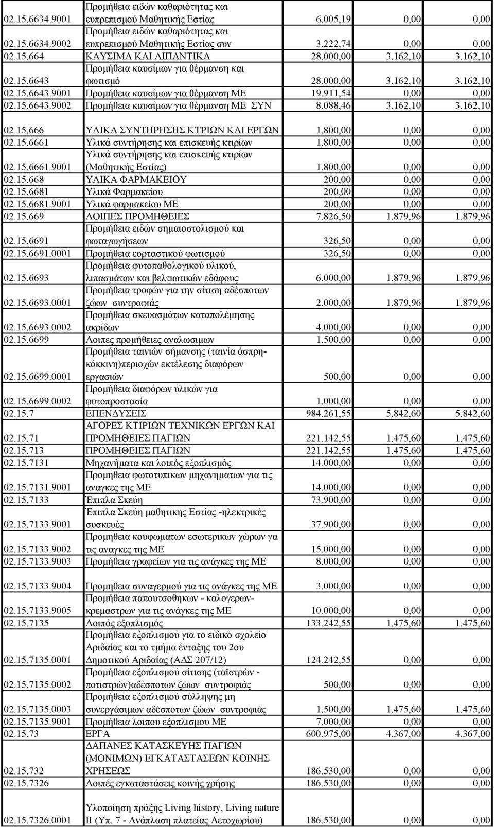 911,54 0,00 0,00 02.15.6643.9002 Προμήθεια καυσίμων για θέρμανση ΜΕ ΣΥΝ 8.088,46 3.162,10 3.162,10 02.15.666 ΥΛΙΚΑ ΣΥΝΤΗΡΗΣΗΣ ΚΤΡΙΩΝ ΚΑΙ ΕΡΓΩΝ 1.800,00 0,00 0,00 02.15.6661 Υλικά συντήρησης και επισκευής κτιρίων 1.