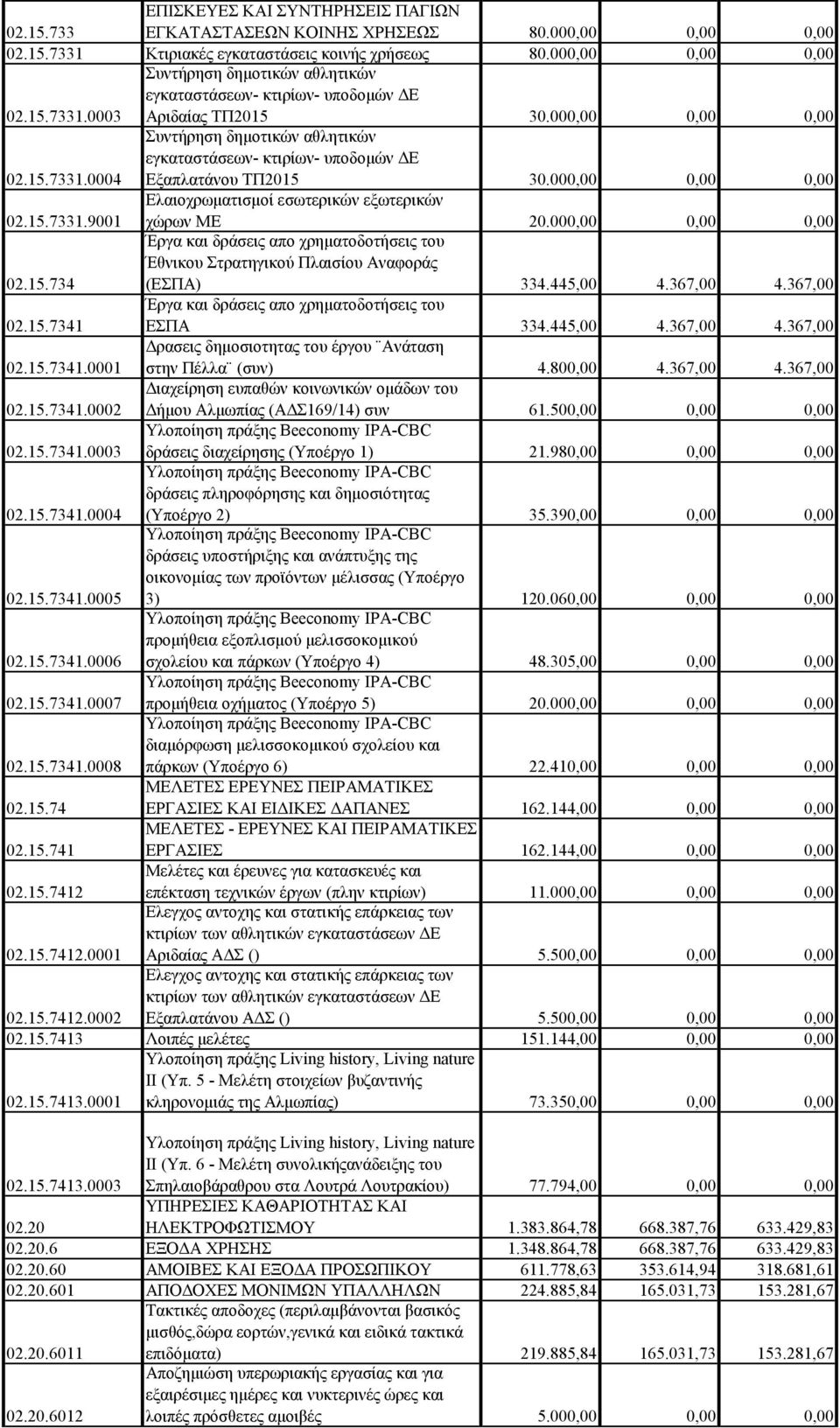 000,00 0,00 0,00 02.15.734 Έργα και δράσεις απο χρηματοδοτήσεις του Έθνικου Στρατηγικού Πλαισίου Αναφοράς (ΕΣΠΑ) 334.445,00 4.367,00 4.367,00 02.15.7341 Έργα και δράσεις απο χρηματοδοτήσεις του ΕΣΠΑ 334.