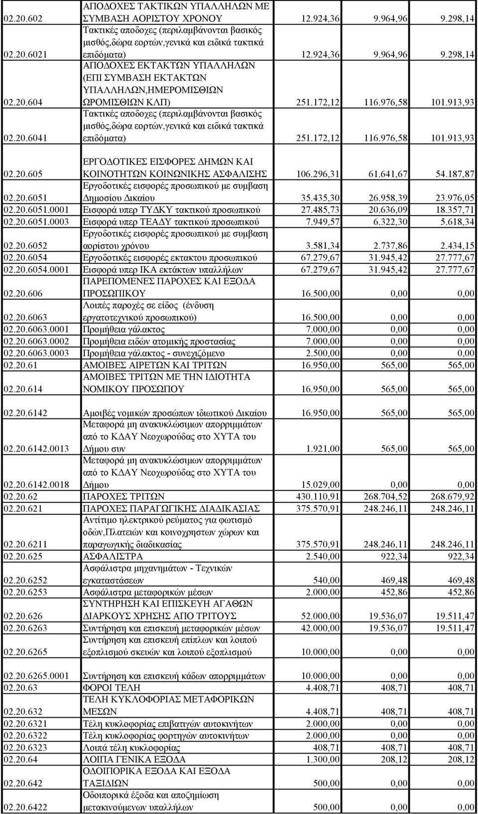 976,58 101.913,93 Τακτικές αποδοχες (περιλαμβάνονται βασικός επιδόματα) 251.172,12 116.976,58 101.913,93 02.20.605 ΕΡΓΟΔΟΤΙΚΕΣ ΕΙΣΦΟΡΕΣ ΔΗΜΩΝ ΚΑΙ ΚΟΙΝΟΤΗΤΩΝ ΚΟΙΝΩΝΙΚΗΣ ΑΣΦΑΛΙΣΗΣ 106.296,31 61.