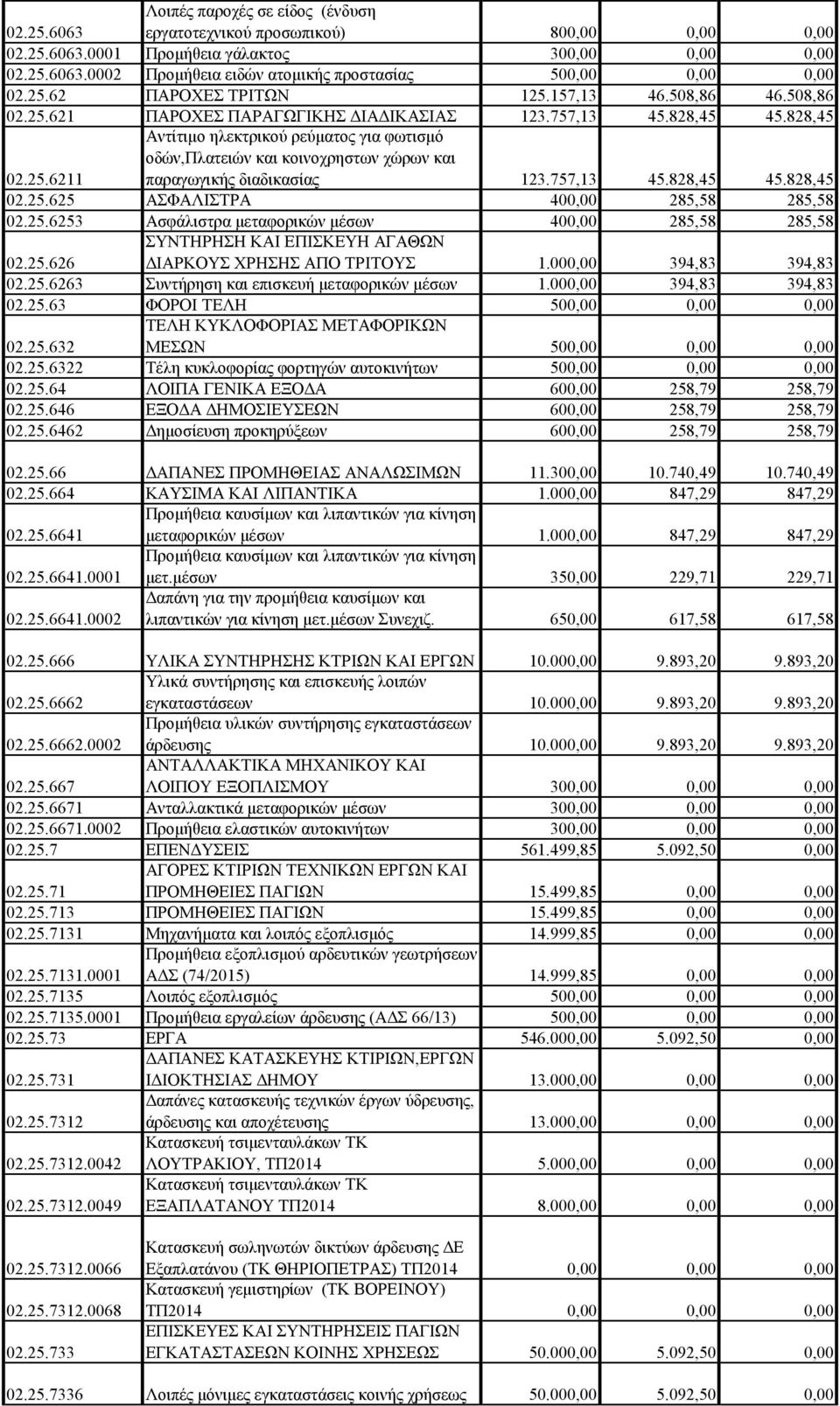757,13 45.828,45 45.828,45 02.25.625 ΑΣΦΑΛΙΣΤΡΑ 400,00 285,58 285,58 02.25.6253 Ασφάλιστρα μεταφορικών μέσων 400,00 285,58 285,58 02.25.626 ΣΥΝΤΗΡΗΣΗ ΚΑΙ ΕΠΙΣΚΕΥΗ ΑΓΑΘΩΝ ΔΙΑΡΚΟΥΣ ΧΡΗΣΗΣ ΑΠΟ ΤΡΙΤΟΥΣ 1.