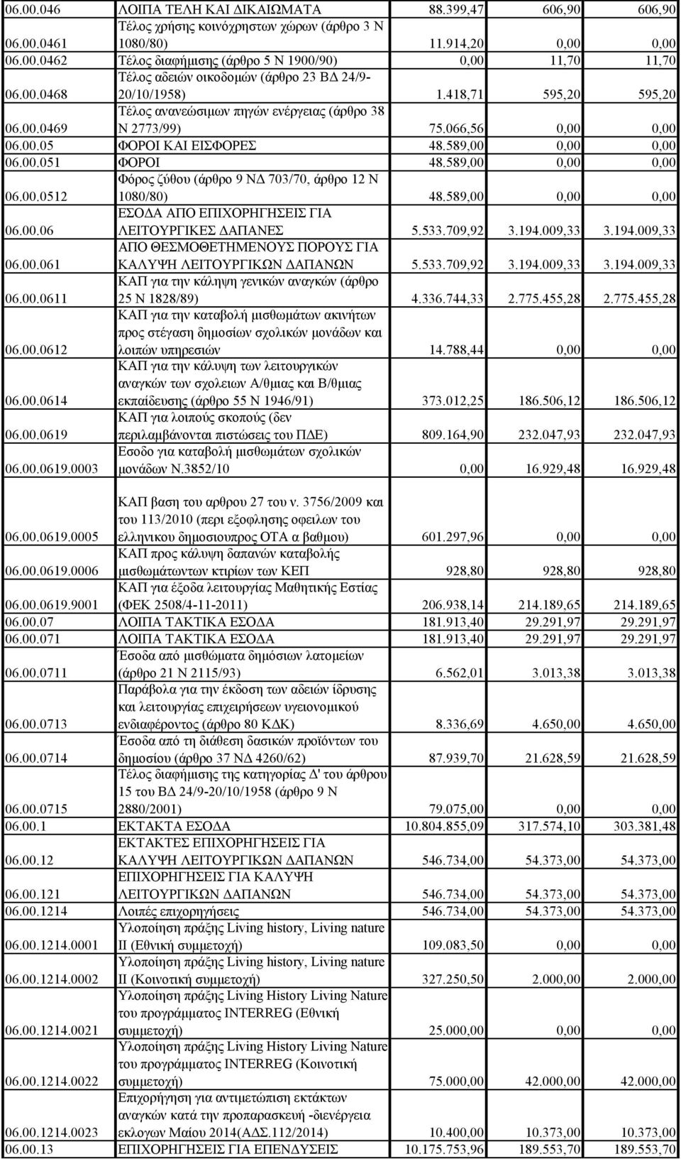 589,00 0,00 0,00 06.00.051 ΦΟΡΟΙ 48.589,00 0,00 0,00 06.00.0512 Φόρος ζύθου (άρθρο 9 ΝΔ 703/70, άρθρο 12 Ν 1080/80) 48.589,00 0,00 0,00 06.00.06 ΕΣΟΔΑ ΑΠΟ ΕΠΙΧΟΡΗΓΗΣΕΙΣ ΓΙΑ ΛΕΙΤΟΥΡΓΙΚΕΣ ΔΑΠΑΝΕΣ 5.533.