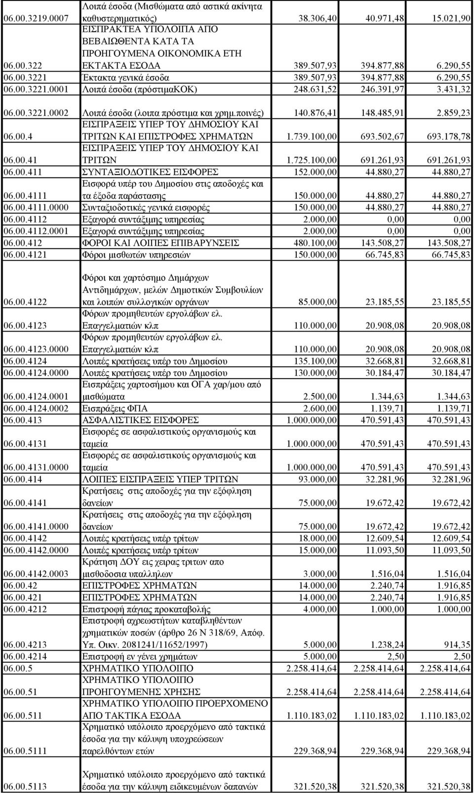 ποινές) 140.876,41 148.485,91 2.859,23 06.00.4 ΕΙΣΠΡΑΞΕΙΣ ΥΠΕΡ ΤΟΥ ΔΗΜΟΣΙΟΥ ΚΑΙ ΤΡΙΤΩΝ ΚΑΙ ΕΠΙΣΤΡΟΦΕΣ ΧΡΗΜΑΤΩΝ 1.739.100,00 693.502,67 693.178,78 06.00.41 ΕΙΣΠΡΑΞΕΙΣ ΥΠΕΡ ΤΟΥ ΔΗΜΟΣΙΟΥ ΚΑΙ ΤΡΙΤΩΝ 1.