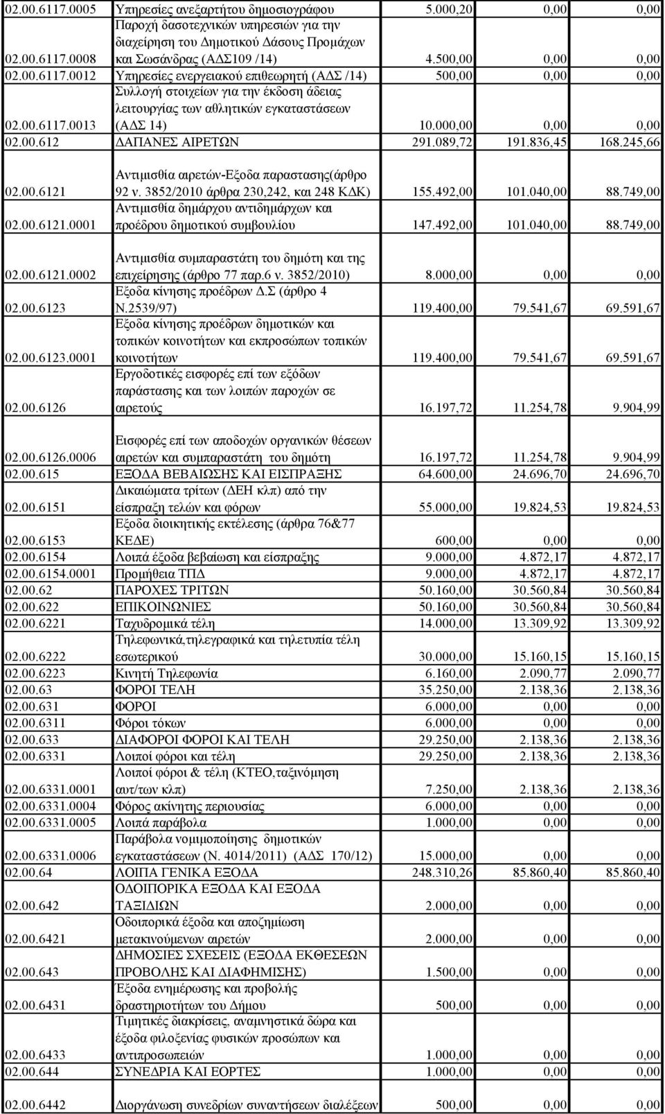 000,00 0,00 0,00 02.00.612 ΔΑΠΑΝΕΣ ΑΙΡΕΤΩΝ 291.089,72 191.836,45 168.245,66 02.00.6121 02.00.6121.0001 02.00.6121.0002 02.00.6123 02.00.6123.0001 02.00.6126 Αντιμισθία αιρετών-εξοδα παραστασης(άρθρο 92 ν.