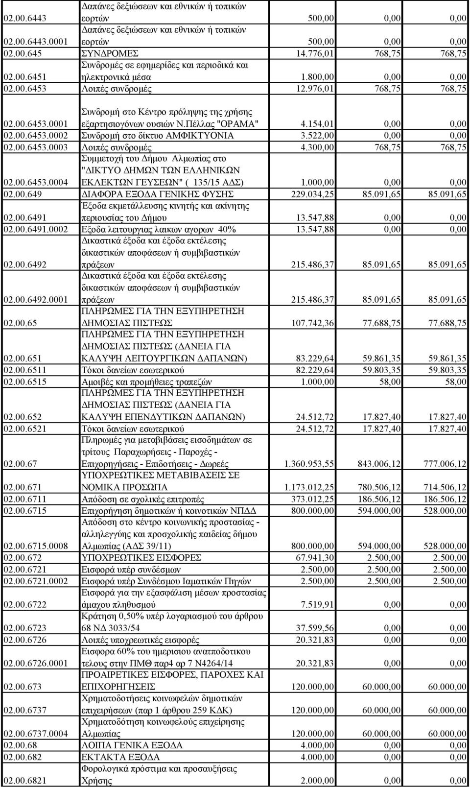 Πέλλας "ΟΡΑΜΑ" 4.154,01 0,00 0,00 02.00.6453.0002 Συνδρομή στο δίκτυο ΑΜΦΙΚΤΥΟΝΙΑ 3.522,00 0,00 0,00 02.00.6453.0003 Λοιπές συνδρομές 4.300,00 768,75 768,75 02.00.6453.0004 Συμμετοχή του Δήμου Αλμωπίας στο "ΔΙΚΤΥΟ ΔΗΜΩΝ ΤΩΝ ΕΛΛΗΝΙΚΩΝ ΕΚΛΕΚΤΩΝ ΓΕΥΣΕΩΝ" ( 135/15 ΑΔΣ) 1.