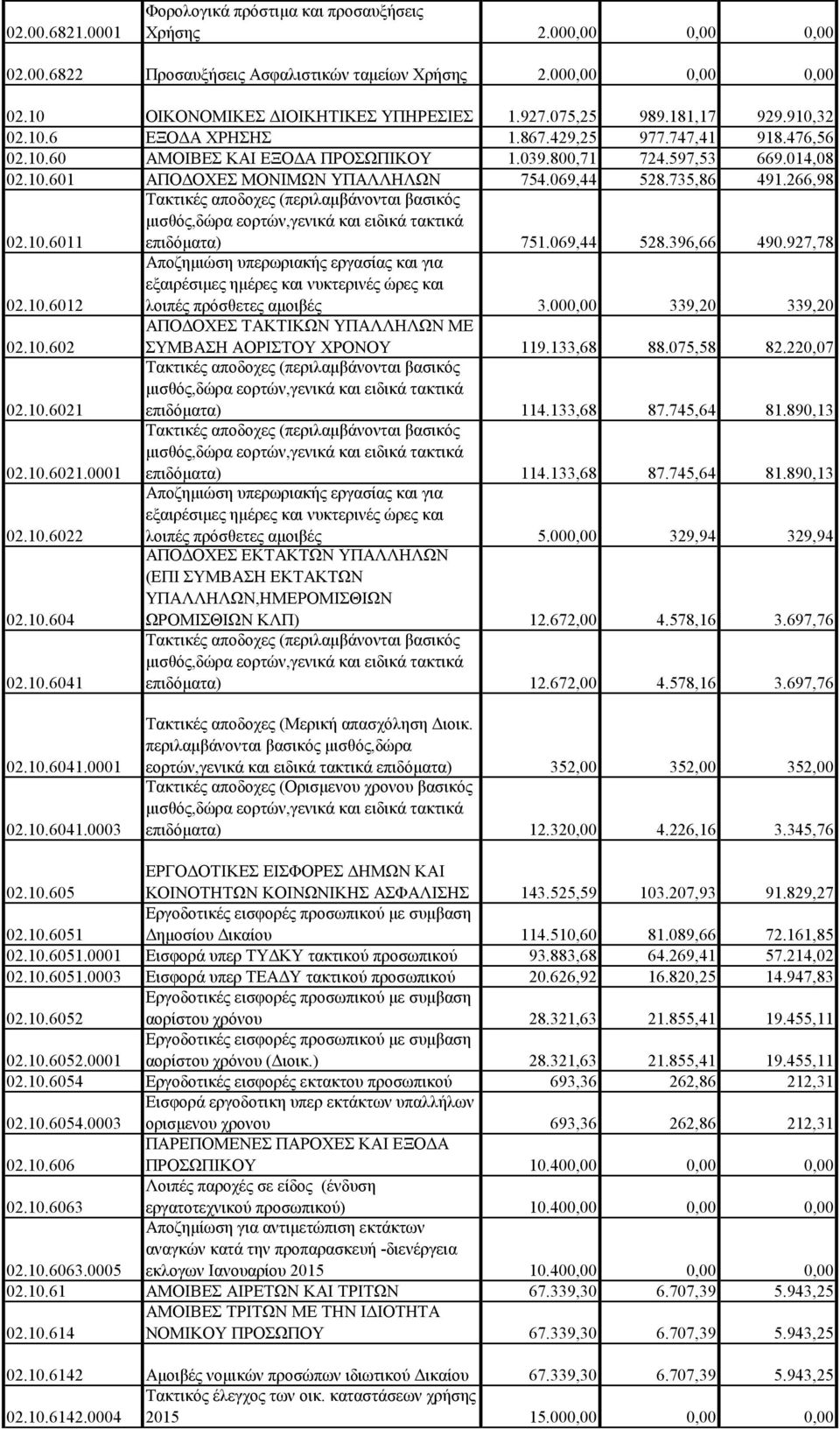 069,44 528.735,86 491.266,98 02.10.6011 Τακτικές αποδοχες (περιλαμβάνονται βασικός επιδόματα) 751.069,44 528.396,66 490.927,78 02.10.6012 Αποζημιώση υπερωριακής εργασίας και για εξαιρέσιμες ημέρες και νυκτερινές ώρες και λοιπές πρόσθετες αμοιβές 3.