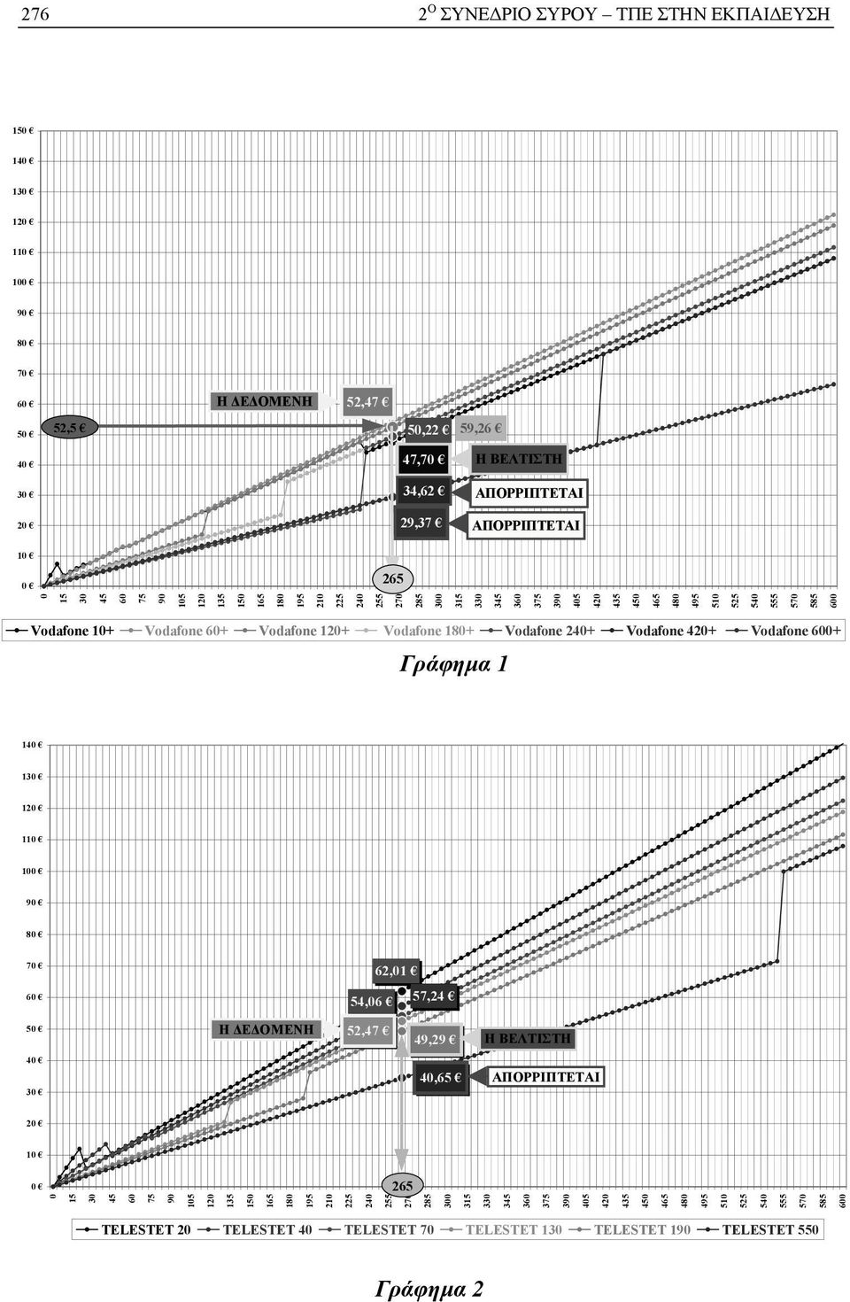 180+ Vodafone 240+ Vodafone 420+ Vodafone 600+ Γράφημα 1 140 130 120 110 100 90 80 70 62,01 60 54,06 57,24 50 Η ΔΕΔΟΜΕΝΗ 52,47 49,29 Η ΒΕΛΤΙΣΤΗ 40 30 40,65 ΑΠΟΡΡΙΠΤΕΤΑΙ 20 10 0 15 30 45 60 75 90 105