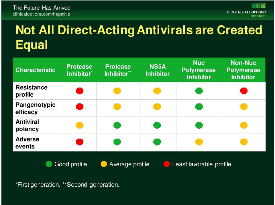 * Protease Inhibitor ** NS5A Inhibitor Nuc Polymerase Inhibitor Non-Nuc Polymerase Inhibitor